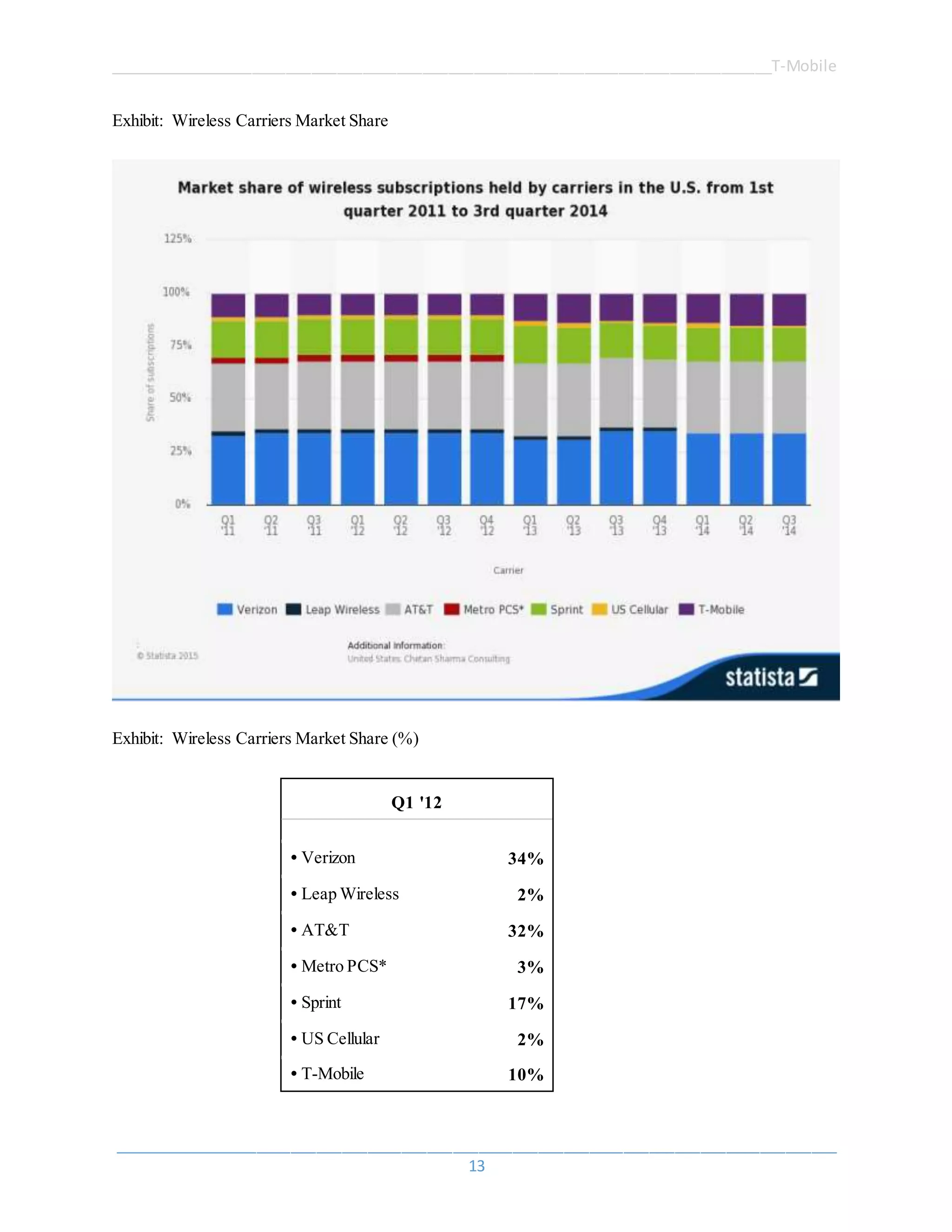 ______________________________________________________________________________T-Mobile
_____________________________________________________________________________________
13
Exhibit: Wireless Carriers Market Share
Exhibit: Wireless Carriers Market Share (%)
Q1 '12
• Verizon 34%
• Leap Wireless 2%
• AT&T 32%
• Metro PCS* 3%
• Sprint 17%
• US Cellular 2%
• T-Mobile 10%
 