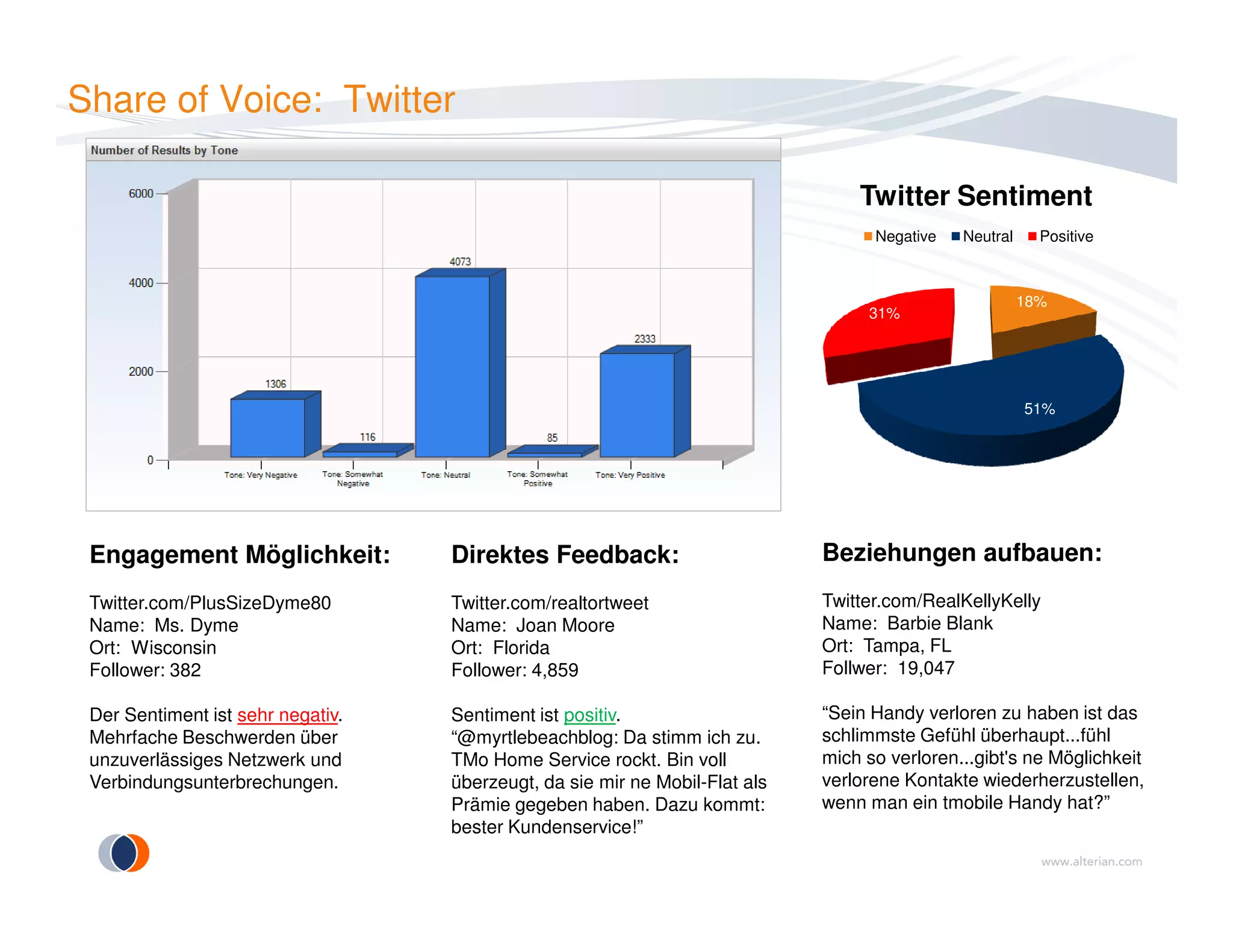Share of Voice: Twitter
18%
51%
31%
Twitter Sentiment
Negative Neutral Positive
Engagement Möglichkeit:
Twitter.com/PlusSizeDyme80
Name: Ms. Dyme
Ort: Wisconsin
Follower: 382
Der Sentiment ist sehr negativ.
Mehrfache Beschwerden über
unzuverlässiges Netzwerk und
Verbindungsunterbrechungen.
Beziehungen aufbauen:
Twitter.com/RealKellyKelly
Name: Barbie Blank
Ort: Tampa, FL
Follwer: 19,047
“Sein Handy verloren zu haben ist das
schlimmste Gefühl überhaupt...fühl
mich so verloren...gibt's ne Möglichkeit
verlorene Kontakte wiederherzustellen,
wenn man ein tmobile Handy hat?”
Direktes Feedback:
Twitter.com/realtortweet
Name: Joan Moore
Ort: Florida
Follower: 4,859
Sentiment ist positiv.
“@myrtlebeachblog: Da stimm ich zu.
TMo Home Service rockt. Bin voll
überzeugt, da sie mir ne Mobil-Flat als
Prämie gegeben haben. Dazu kommt:
bester Kundenservice!”
 