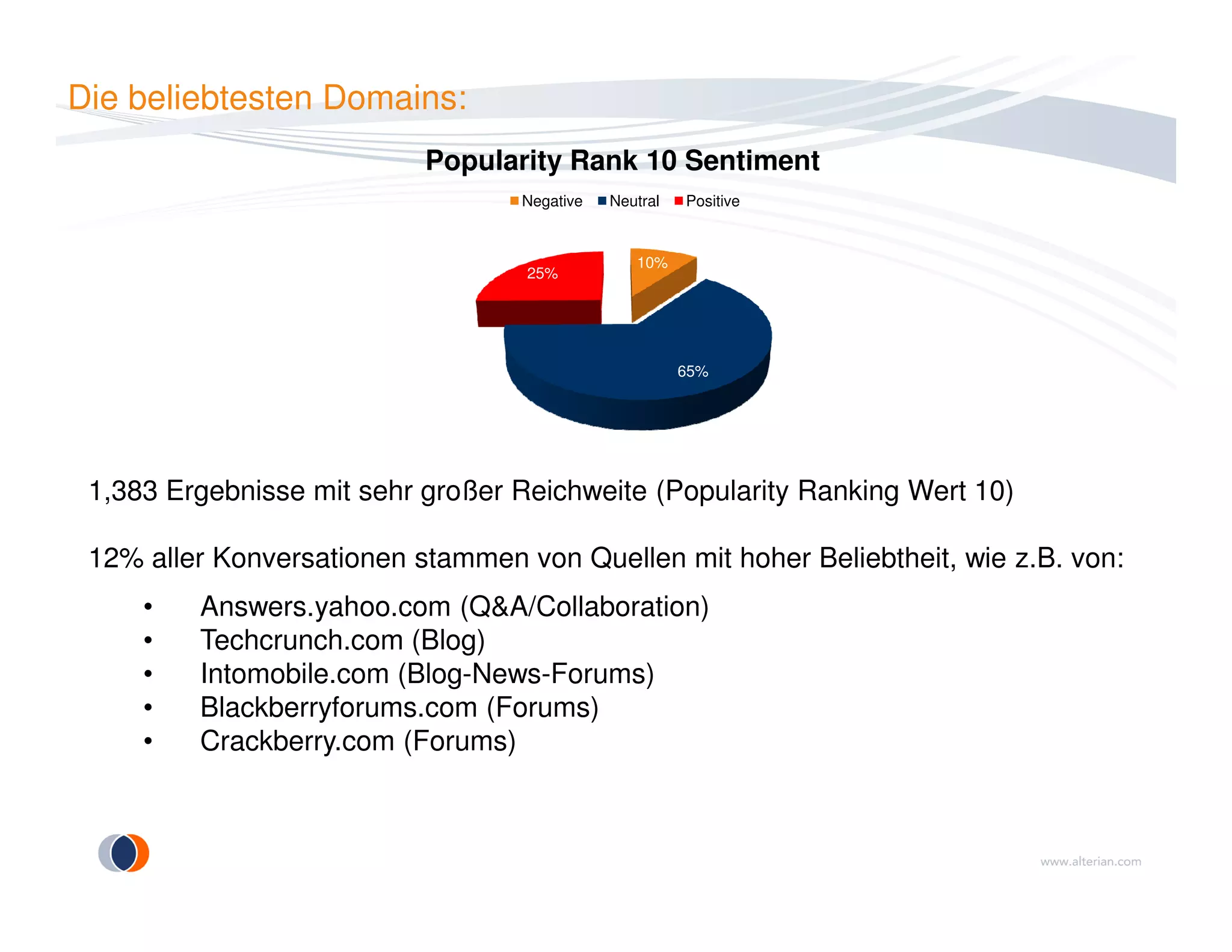 Die beliebtesten Domains:
1,383 Ergebnisse mit sehr großer Reichweite (Popularity Ranking Wert 10)
10%
65%
25%
Popularity Rank 10 Sentiment
Negative Neutral Positive
1,383 Ergebnisse mit sehr großer Reichweite (Popularity Ranking Wert 10)
12% aller Konversationen stammen von Quellen mit hoher Beliebtheit, wie z.B. von:
• Answers.yahoo.com (Q&A/Collaboration)
• Techcrunch.com (Blog)
• Intomobile.com (Blog-News-Forums)
• Blackberryforums.com (Forums)
• Crackberry.com (Forums)
 