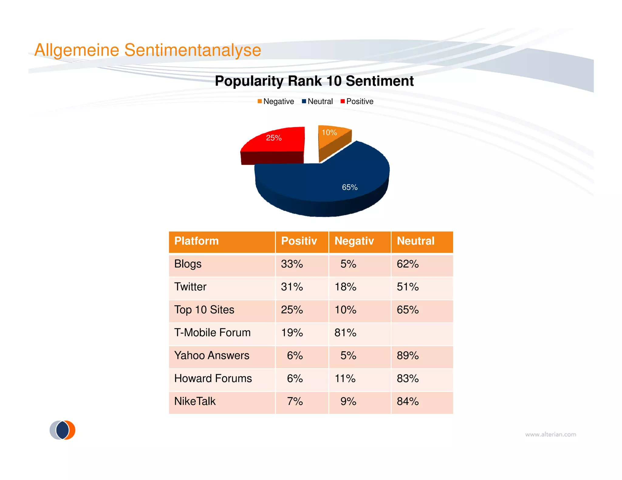 Allgemeine Sentimentanalyse
10%
65%
25%
Popularity Rank 10 Sentiment
Negative Neutral Positive
Platform Positiv Negativ NeutralPlatform Positiv Negativ Neutral
Blogs 33% 5% 62%
Twitter 31% 18% 51%
Top 10 Sites 25% 10% 65%
T-Mobile Forum 19% 81%
Yahoo Answers 6% 5% 89%
Howard Forums 6% 11% 83%
NikeTalk 7% 9% 84%
 