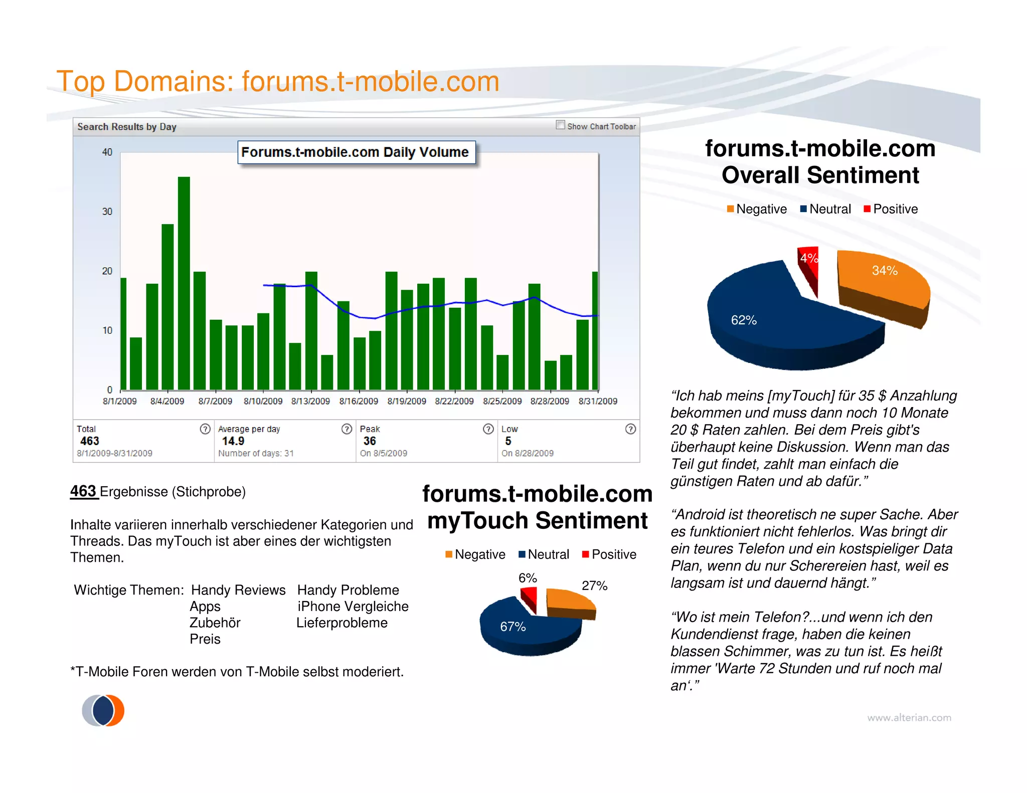 Top Domains: forums.t-mobile.com
“Ich hab meins [myTouch] für 35 $ Anzahlung
34%
62%
4%
forums.t-mobile.com
Overall Sentiment
Negative Neutral Positive
463 Ergebnisse (Stichprobe)
Inhalte variieren innerhalb verschiedener Kategorien und
Threads. Das myTouch ist aber eines der wichtigsten
Themen.
Wichtige Themen: Handy Reviews Handy Probleme
Apps iPhone Vergleiche
Zubehör Lieferprobleme
Preis
*T-Mobile Foren werden von T-Mobile selbst moderiert.
“Ich hab meins [myTouch] für 35 $ Anzahlung
bekommen und muss dann noch 10 Monate
20 $ Raten zahlen. Bei dem Preis gibt's
überhaupt keine Diskussion. Wenn man das
Teil gut findet, zahlt man einfach die
günstigen Raten und ab dafür.”
“Android ist theoretisch ne super Sache. Aber
es funktioniert nicht fehlerlos. Was bringt dir
ein teures Telefon und ein kostspieliger Data
Plan, wenn du nur Scherereien hast, weil es
langsam ist und dauernd hängt.”
“Wo ist mein Telefon?...und wenn ich den
Kundendienst frage, haben die keinen
blassen Schimmer, was zu tun ist. Es heißt
immer 'Warte 72 Stunden und ruf noch mal
an‘.”
27%
67%
6%
forums.t-mobile.com
myTouch Sentiment
Negative Neutral Positive
 