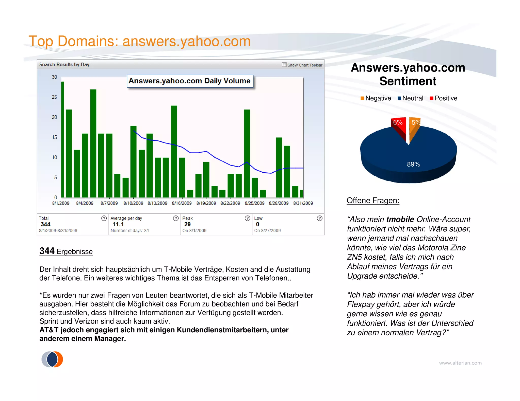 Top Domains: answers.yahoo.com
5%
89%
6%
Answers.yahoo.com
Sentiment
Negative Neutral Positive
Offene Fragen:
344 Ergebnisse
Der Inhalt dreht sich hauptsächlich um T-Mobile Verträge, Kosten and die Austattung
der Telefone. Ein weiteres wichtiges Thema ist das Entsperren von Telefonen..
*Es wurden nur zwei Fragen von Leuten beantwortet, die sich als T-Mobile Mitarbeiter
ausgaben. Hier besteht die Möglichkeit das Forum zu beobachten und bei Bedarf
sicherzustellen, dass hilfreiche Informationen zur Verfügung gestellt werden.
Sprint und Verizon sind auch kaum aktiv.
AT&T jedoch engagiert sich mit einigen Kundendienstmitarbeitern, unter
anderem einem Manager.
Offene Fragen:
“Also mein tmobile Online-Account
funktioniert nicht mehr. Wäre super,
wenn jemand mal nachschauen
könnte, wie viel das Motorola Zine
ZN5 kostet, falls ich mich nach
Ablauf meines Vertrags für ein
Upgrade entscheide.”
“Ich hab immer mal wieder was über
Flexpay gehört, aber ich würde
gerne wissen wie es genau
funktioniert. Was ist der Unterschied
zu einem normalen Vertrag?”
 