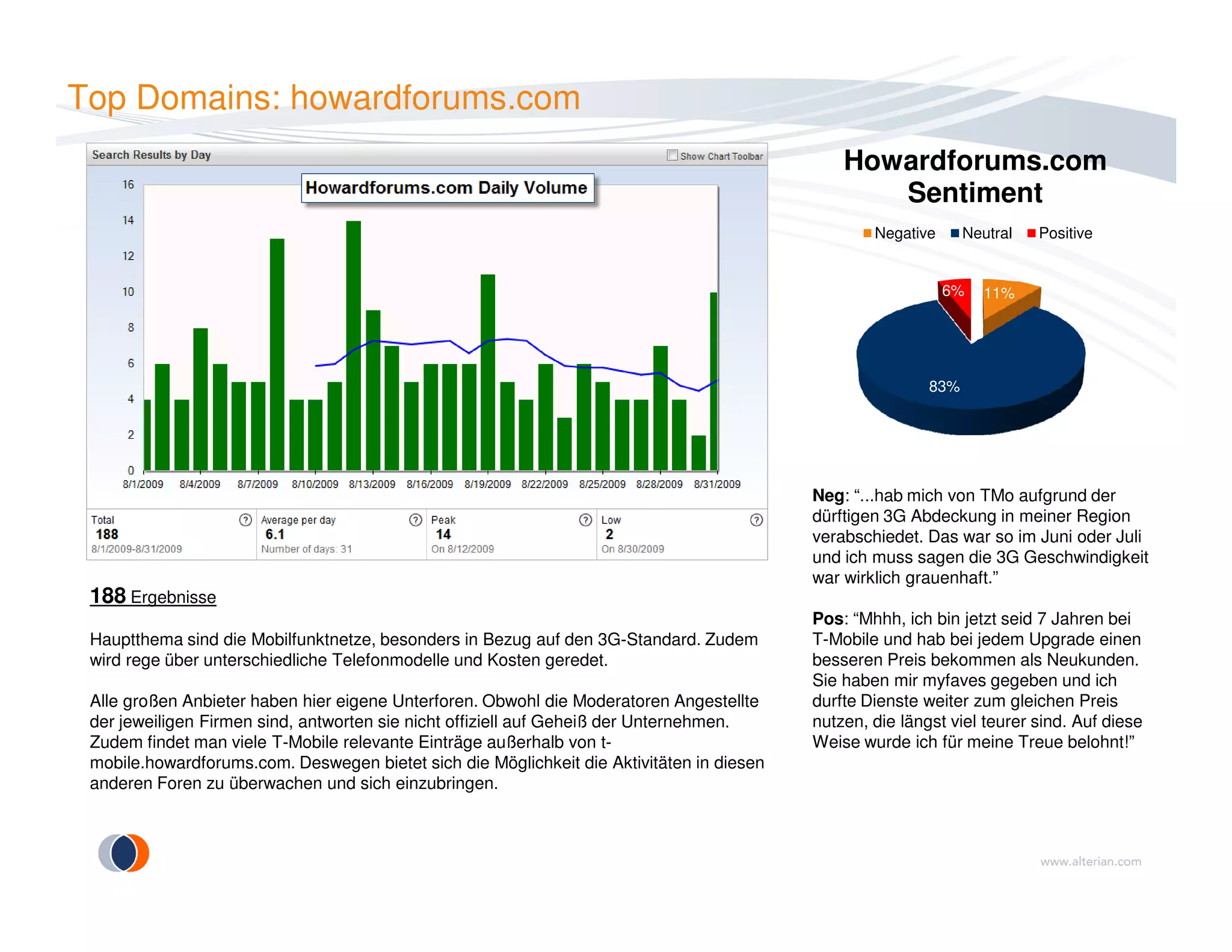 Top Domains: howardforums.com
11%
83%
6%
Howardforums.com
Sentiment
Negative Neutral Positive
188 Ergebnisse
Hauptthema sind die Mobilfunktnetze, besonders in Bezug auf den 3G-Standard. Zudem
wird rege über unterschiedliche Telefonmodelle und Kosten geredet.
Alle großen Anbieter haben hier eigene Unterforen. Obwohl die Moderatoren Angestellte
der jeweiligen Firmen sind, antworten sie nicht offiziell auf Geheiß der Unternehmen.
Zudem findet man viele T-Mobile relevante Einträge außerhalb von t-
mobile.howardforums.com. Deswegen bietet sich die Möglichkeit die Aktivitäten in diesen
anderen Foren zu überwachen und sich einzubringen.
Neg: “...hab mich von TMo aufgrund der
dürftigen 3G Abdeckung in meiner Region
verabschiedet. Das war so im Juni oder Juli
und ich muss sagen die 3G Geschwindigkeit
war wirklich grauenhaft.”
Pos: “Mhhh, ich bin jetzt seid 7 Jahren bei
T-Mobile und hab bei jedem Upgrade einen
besseren Preis bekommen als Neukunden.
Sie haben mir myfaves gegeben und ich
durfte Dienste weiter zum gleichen Preis
nutzen, die längst viel teurer sind. Auf diese
Weise wurde ich für meine Treue belohnt!”
 