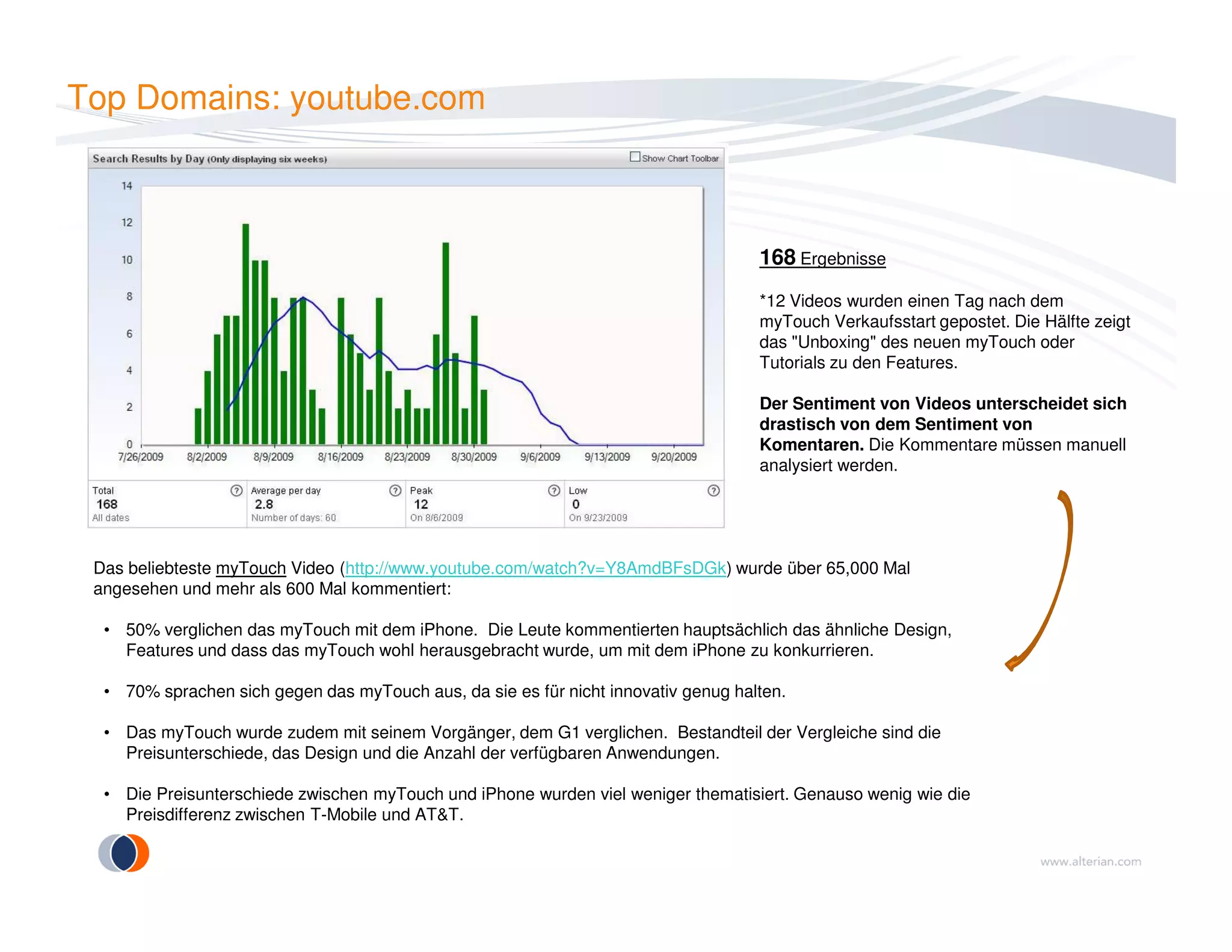 Top Domains: youtube.com
168 Ergebnisse
*12 Videos wurden einen Tag nach dem
myTouch Verkaufsstart gepostet. Die Hälfte zeigt
das "Unboxing" des neuen myTouch oder
Tutorials zu den Features.
Der Sentiment von Videos unterscheidet sich
drastisch von dem Sentiment von
Komentaren. Die Kommentare müssen manuell
analysiert werden.
Das beliebteste myTouch Video (http://www.youtube.com/watch?v=Y8AmdBFsDGk) wurde über 65,000 Mal
angesehen und mehr als 600 Mal kommentiert:
• 50% verglichen das myTouch mit dem iPhone. Die Leute kommentierten hauptsächlich das ähnliche Design,
Features und dass das myTouch wohl herausgebracht wurde, um mit dem iPhone zu konkurrieren.
• 70% sprachen sich gegen das myTouch aus, da sie es für nicht innovativ genug halten.
• Das myTouch wurde zudem mit seinem Vorgänger, dem G1 verglichen. Bestandteil der Vergleiche sind die
Preisunterschiede, das Design und die Anzahl der verfügbaren Anwendungen.
• Die Preisunterschiede zwischen myTouch und iPhone wurden viel weniger thematisiert. Genauso wenig wie die
Preisdifferenz zwischen T-Mobile und AT&T.
 