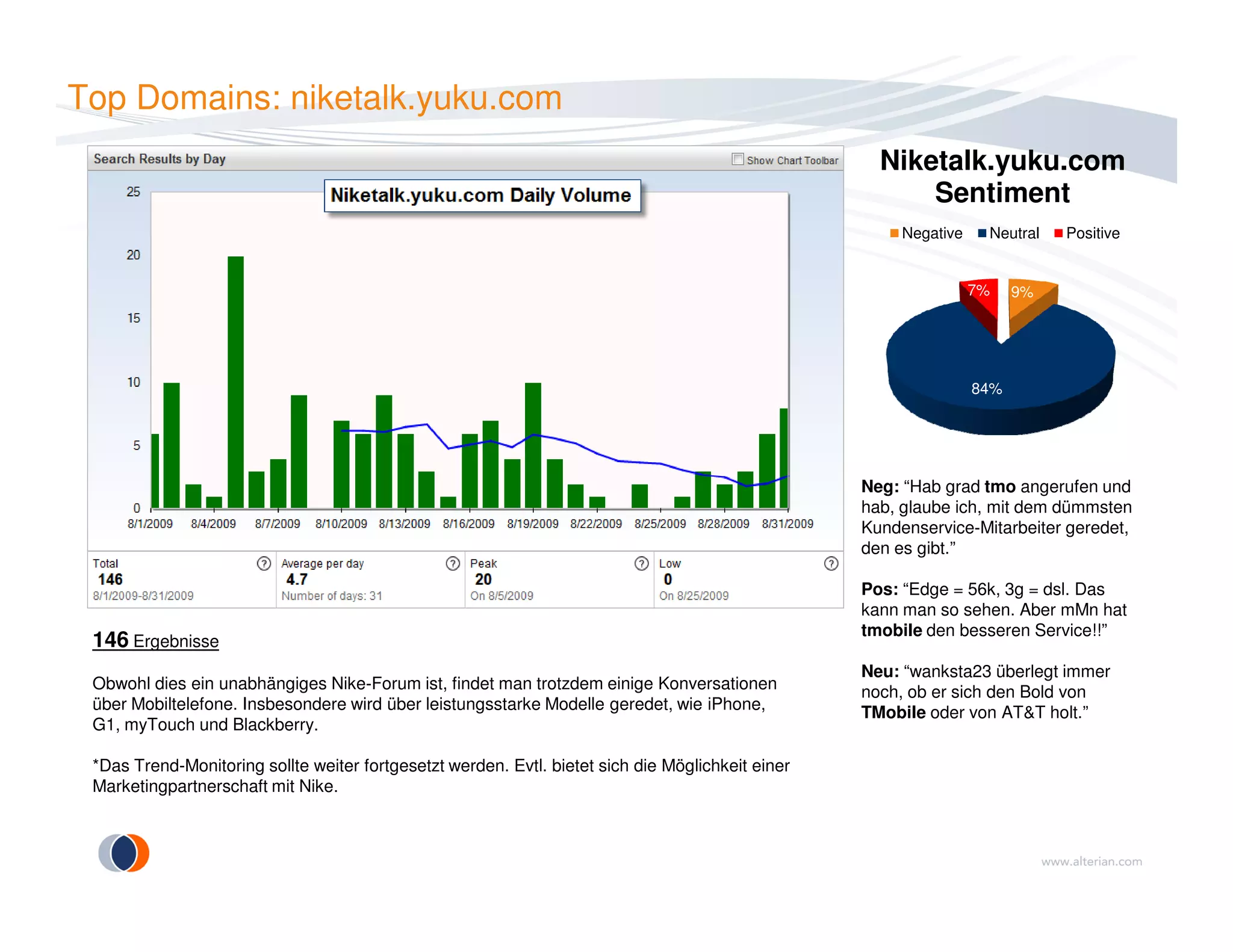 Top Domains: niketalk.yuku.com
Daily volume graph
9%
84%
7%
Niketalk.yuku.com
Sentiment
Negative Neutral Positive
146 Ergebnisse
Obwohl dies ein unabhängiges Nike-Forum ist, findet man trotzdem einige Konversationen
über Mobiltelefone. Insbesondere wird über leistungsstarke Modelle geredet, wie iPhone,
G1, myTouch und Blackberry.
*Das Trend-Monitoring sollte weiter fortgesetzt werden. Evtl. bietet sich die Möglichkeit einer
Marketingpartnerschaft mit Nike.
Neg: “Hab grad tmo angerufen und
hab, glaube ich, mit dem dümmsten
Kundenservice-Mitarbeiter geredet,
den es gibt.”
Pos: “Edge = 56k, 3g = dsl. Das
kann man so sehen. Aber mMn hat
tmobile den besseren Service!!”
Neu: “wanksta23 überlegt immer
noch, ob er sich den Bold von
TMobile oder von AT&T holt.”
 