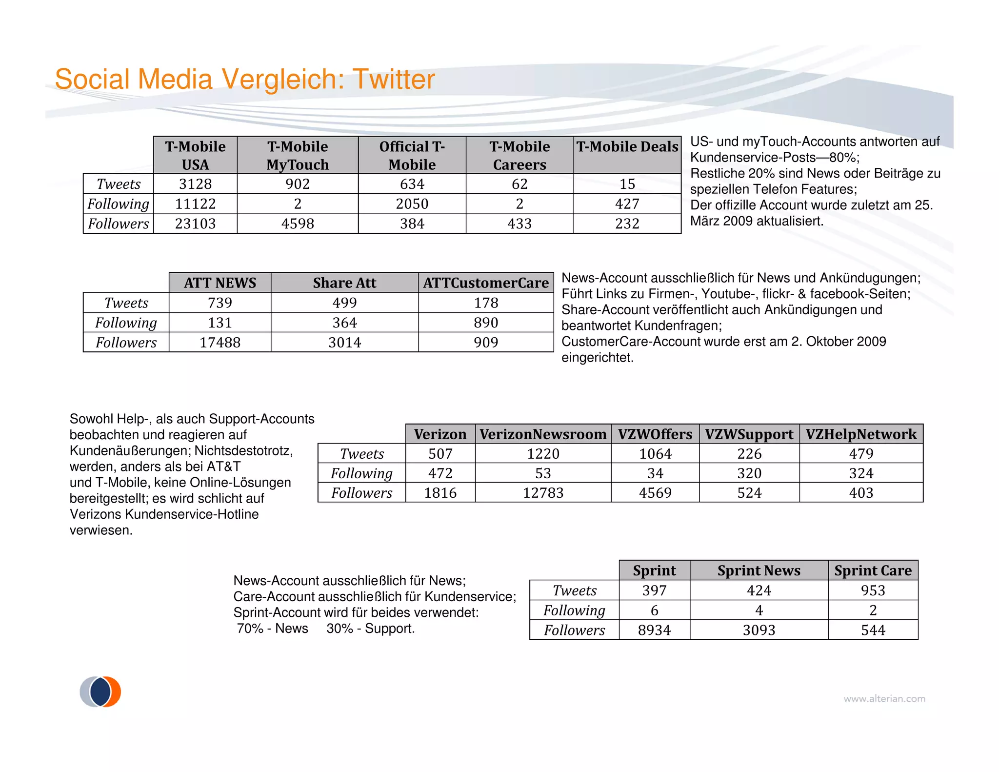 Social Media Vergleich: Twitter
ATT NEWS Share Att ATTCustomerCare
Tweets 739 499 178
Following 131 364 890
Followers 17488 3014 909
US- und myTouch-Accounts antworten auf
Kundenservice-Posts—80%;
Restliche 20% sind News oder Beiträge zu
speziellen Telefon Features;
Der offizille Account wurde zuletzt am 25.
März 2009 aktualisiert.
News-Account ausschließlich für News und Ankündugungen;
Führt Links zu Firmen-, Youtube-, flickr- & facebook-Seiten;
Share-Account veröffentlicht auch Ankündigungen und
beantwortet Kundenfragen;
CustomerCare-Account wurde erst am 2. Oktober 2009
eingerichtet.
T-Mobile
USA
T-Mobile
MyTouch
Official T-
Mobile
T-Mobile
Careers
T-Mobile Deals
Tweets 3128 902 634 62 15
Following 11122 2 2050 2 427
Followers 23103 4598 384 433 232
Verizon VerizonNewsroom VZWOffers VZWSupport VZHelpNetwork
Tweets 507 1220 1064 226 479
Following 472 53 34 320 324
Followers 1816 12783 4569 524 403
Sprint Sprint News Sprint Care
Tweets 397 424 953
Following 6 4 2
Followers 8934 3093 544
Sowohl Help-, als auch Support-Accounts
beobachten und reagieren auf
Kundenäußerungen; Nichtsdestotrotz,
werden, anders als bei AT&T
und T-Mobile, keine Online-Lösungen
bereitgestellt; es wird schlicht auf
Verizons Kundenservice-Hotline
verwiesen.
News-Account ausschließlich für News;
Care-Account ausschließlich für Kundenservice;
Sprint-Account wird für beides verwendet:
70% - News 30% - Support.
 
