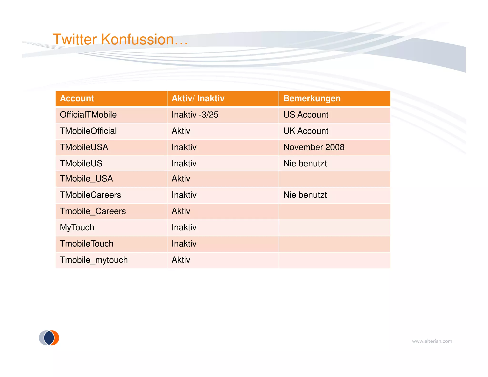 Twitter Konfussion…
Account Aktiv/ Inaktiv Bemerkungen
OfficialTMobile Inaktiv -3/25 US Account
TMobileOfficial Aktiv UK Account
TMobileUSA Inaktiv November 2008
TMobileUS Inaktiv Nie benutzt
TMobile_USA Aktiv
TMobileCareers Inaktiv Nie benutzt
Tmobile_Careers Aktiv
MyTouch Inaktiv
TmobileTouch Inaktiv
Tmobile_mytouch Aktiv
 