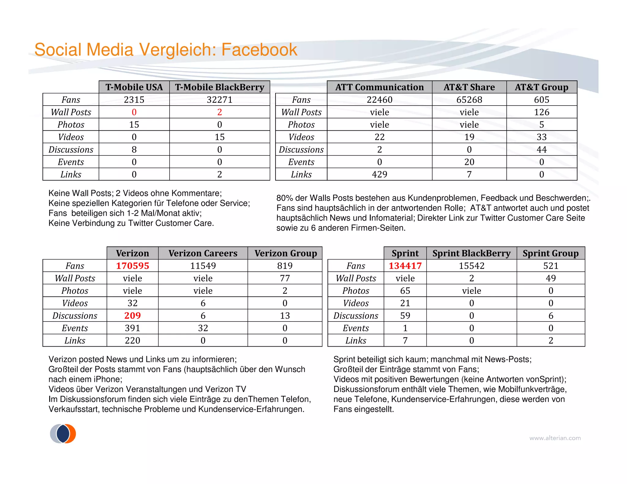 Social Media Vergleich: Facebook
T-Mobile USA T-Mobile BlackBerry
Fans 2315 32271
Wall Posts 0 2
Photos 15 0
Videos 0 15
Discussions 8 0
Events 0 0
Links 0 2
ATT Communication AT&T Share AT&T Group
Fans 22460 65268 605
Wall Posts viele viele 126
Photos viele viele 5
Videos 22 19 33
Discussions 2 0 44
Events 0 20 0
Links 429 7 0
80% der Walls Posts bestehen aus Kundenproblemen, Feedback und Beschwerden;.
Fans sind hauptsächlich in der antwortenden Rolle; AT&T antwortet auch und postet
hauptsächlich News und Infomaterial; Direkter Link zur Twitter Customer Care Seite
sowie zu 6 anderen Firmen-Seiten.
Keine Wall Posts; 2 Videos ohne Kommentare;
Keine speziellen Kategorien für Telefone oder Service;
Fans beteiligen sich 1-2 Mal/Monat aktiv;
Keine Verbindung zu Twitter Customer Care.
Verizon Verizon Careers Verizon Group
Fans 170595 11549 819
Wall Posts viele viele 77
Photos viele viele 2
Videos 32 6 0
Discussions 209 6 13
Events 391 32 0
Links 220 0 0
Sprint Sprint BlackBerry Sprint Group
Fans 134417 15542 521
Wall Posts viele 2 49
Photos 65 viele 0
Videos 21 0 0
Discussions 59 0 6
Events 1 0 0
Links 7 0 2
Verizon posted News und Links um zu informieren;
Großteil der Posts stammt von Fans (hauptsächlich über den Wunsch
nach einem iPhone;
Videos über Verizon Veranstaltungen und Verizon TV
Im Diskussionsforum finden sich viele Einträge zu denThemen Telefon,
Verkaufsstart, technische Probleme und Kundenservice-Erfahrungen.
Sprint beteiligt sich kaum; manchmal mit News-Posts;
Großteil der Einträge stammt von Fans;
Videos mit positiven Bewertungen (keine Antworten vonSprint);
Diskussionsforum enthält viele Themen, wie Mobilfunkverträge,
neue Telefone, Kundenservice-Erfahrungen, diese werden von
Fans eingestellt.
 