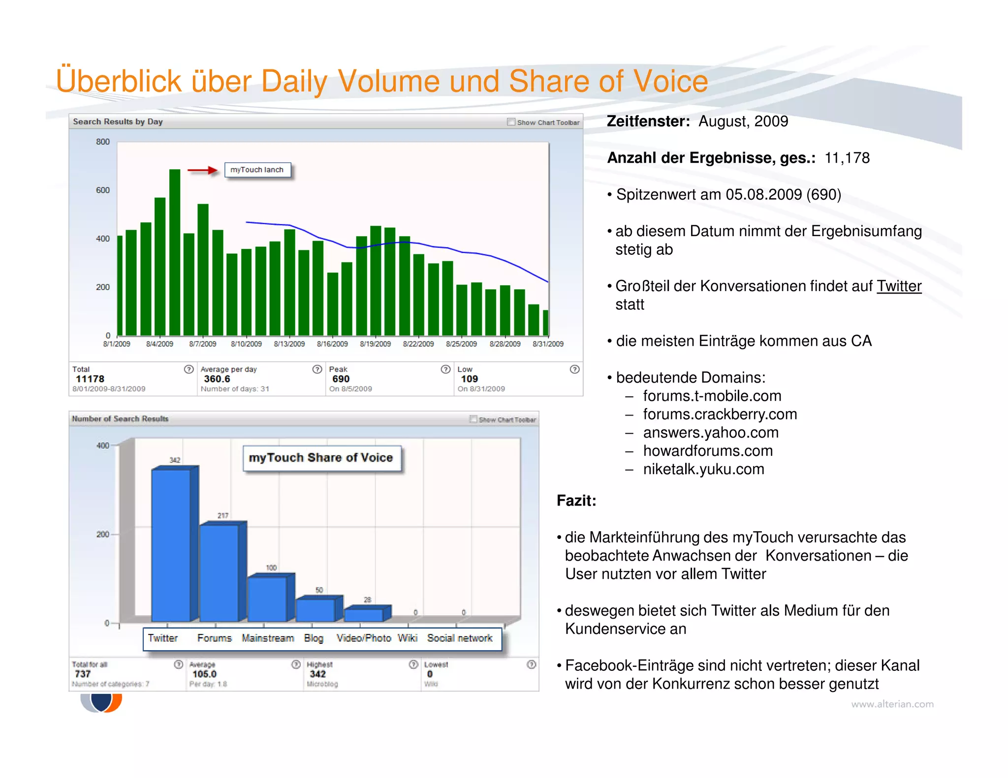 Überblick über Daily Volume und Share of Voice
Zeitfenster: August, 2009
Anzahl der Ergebnisse, ges.: 11,178
• Spitzenwert am 05.08.2009 (690)
• ab diesem Datum nimmt der Ergebnisumfang
stetig ab
• Großteil der Konversationen findet auf Twitter
statt
• die meisten Einträge kommen aus CA
• bedeutende Domains:
− forums.t-mobile.com− forums.t-mobile.com
− forums.crackberry.com
− answers.yahoo.com
− howardforums.com
− niketalk.yuku.com
Fazit:
• die Markteinführung des myTouch verursachte das
beobachtete Anwachsen der Konversationen – die
User nutzten vor allem Twitter
• deswegen bietet sich Twitter als Medium für den
Kundenservice an
• Facebook-Einträge sind nicht vertreten; dieser Kanal
wird von der Konkurrenz schon besser genutzt
 