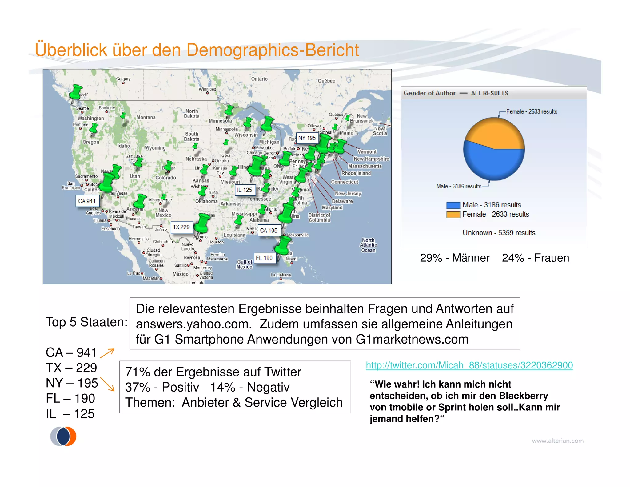 Überblick über den Demographics-Bericht
29% - Männer 24% - Frauen
Top 5 Staaten:
CA – 941
TX – 229
NY – 195
FL – 190
IL – 125
Die relevantesten Ergebnisse beinhalten Fragen und Antworten auf
answers.yahoo.com. Zudem umfassen sie allgemeine Anleitungen
für G1 Smartphone Anwendungen von G1marketnews.com
71% der Ergebnisse auf Twitter
37% - Positiv 14% - Negativ
Themen: Anbieter & Service Vergleich
http://twitter.com/Micah_88/statuses/3220362900
“Wie wahr! Ich kann mich nicht
entscheiden, ob ich mir den Blackberry
von tmobile or Sprint holen soll..Kann mir
jemand helfen?“
 