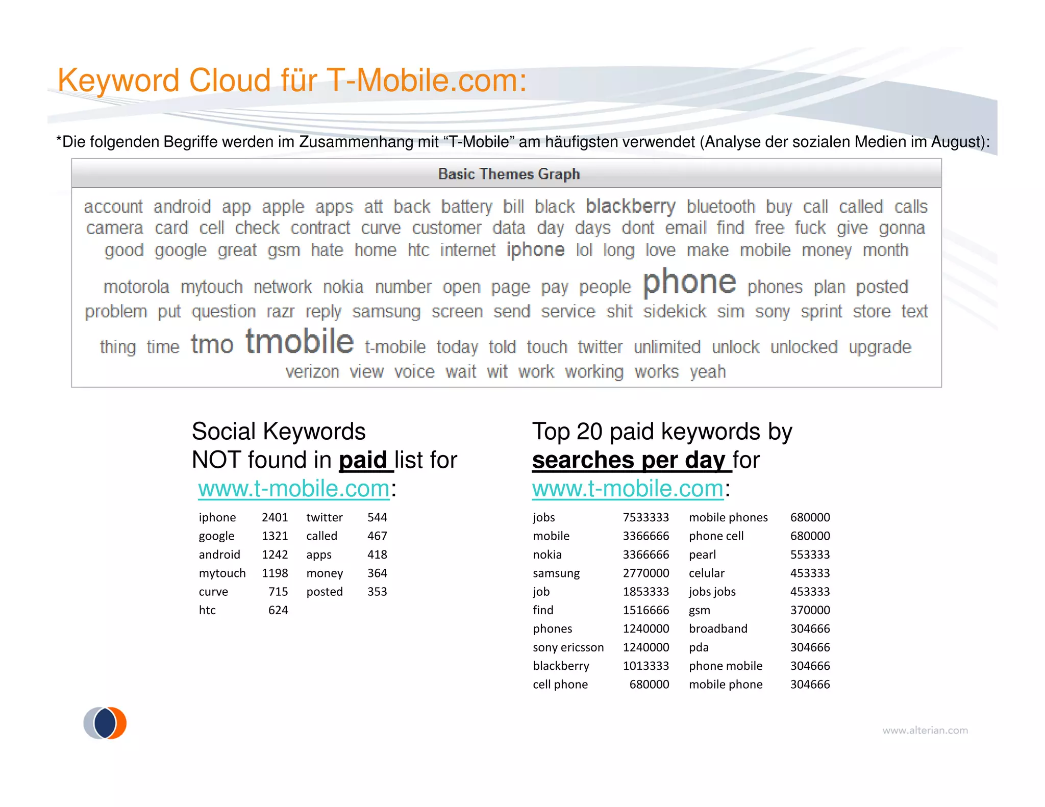 Keyword Cloud für T-Mobile.com:
*Die folgenden Begriffe werden im Zusammenhang mit “T-Mobile” am häufigsten verwendet (Analyse der sozialen Medien im August):
Social Keywords
NOT found in paid list for
www.t-mobile.com:
Top 20 paid keywords by
searches per day for
www.t-mobile.com:
iphone 2401 twitter 544 jobs 7533333 mobile phones 680000
google 1321 called 467 mobile 3366666 phone cell 680000
android 1242 apps 418 nokia 3366666 pearl 553333
mytouch 1198 money 364 samsung 2770000 celular 453333
curve 715 posted 353 job 1853333 jobs jobs 453333
htc 624 find 1516666 gsm 370000
phones 1240000 broadband 304666
sony ericsson 1240000 pda 304666
blackberry 1013333 phone mobile 304666
cell phone 680000 mobile phone 304666
 