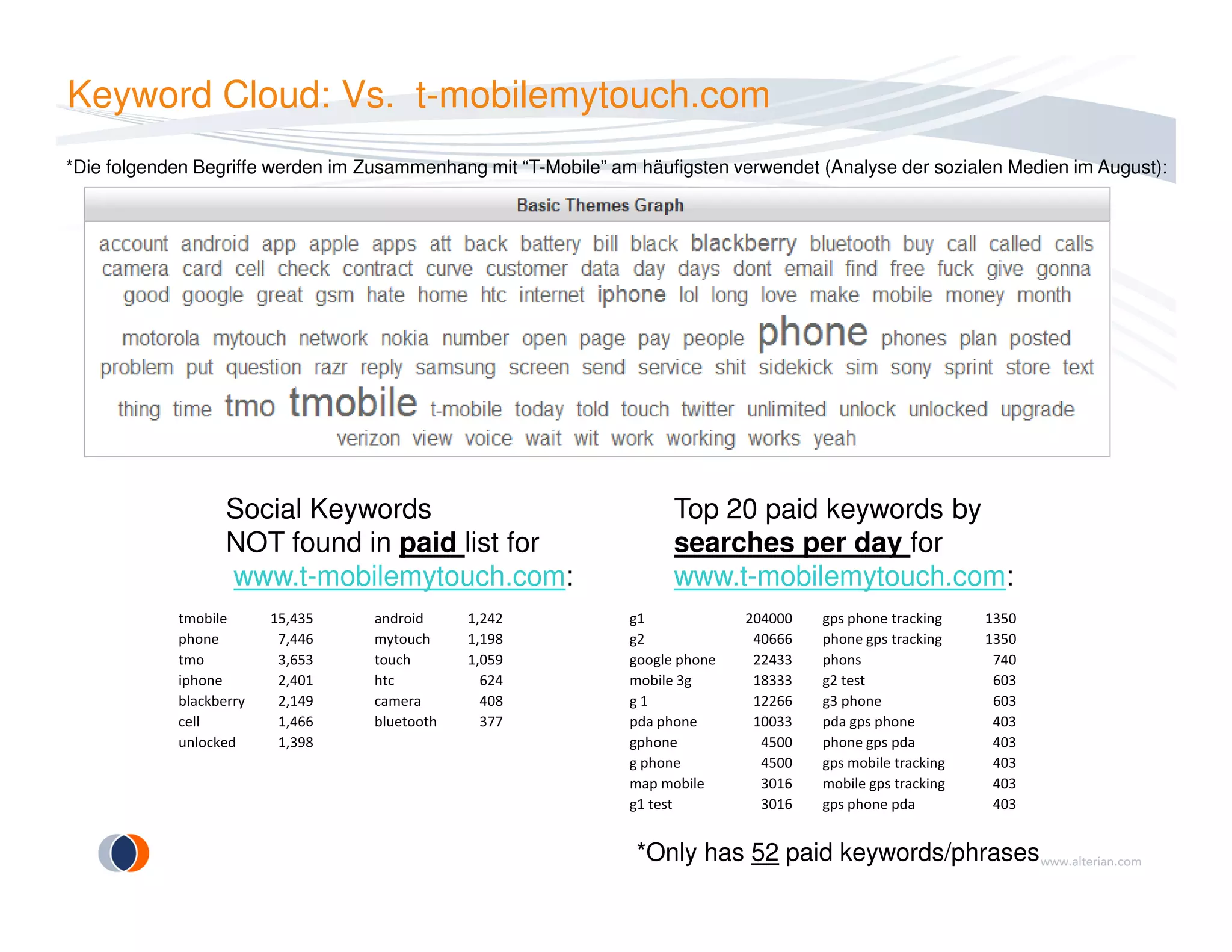Keyword Cloud: Vs. t-mobilemytouch.com
*Die folgenden Begriffe werden im Zusammenhang mit “T-Mobile” am häufigsten verwendet (Analyse der sozialen Medien im August):
Social Keywords
NOT found in paid list for
www.t-mobilemytouch.com:
Top 20 paid keywords by
searches per day for
www.t-mobilemytouch.com:
tmobile 15,435 android 1,242 g1 204000 gps phone tracking 1350
phone 7,446 mytouch 1,198 g2 40666 phone gps tracking 1350
tmo 3,653 touch 1,059 google phone 22433 phons 740
iphone 2,401 htc 624 mobile 3g 18333 g2 test 603
blackberry 2,149 camera 408 g 1 12266 g3 phone 603
cell 1,466 bluetooth 377 pda phone 10033 pda gps phone 403
unlocked 1,398 gphone 4500 phone gps pda 403
g phone 4500 gps mobile tracking 403
map mobile 3016 mobile gps tracking 403
g1 test 3016 gps phone pda 403
*Only has 52 paid keywords/phrases
 