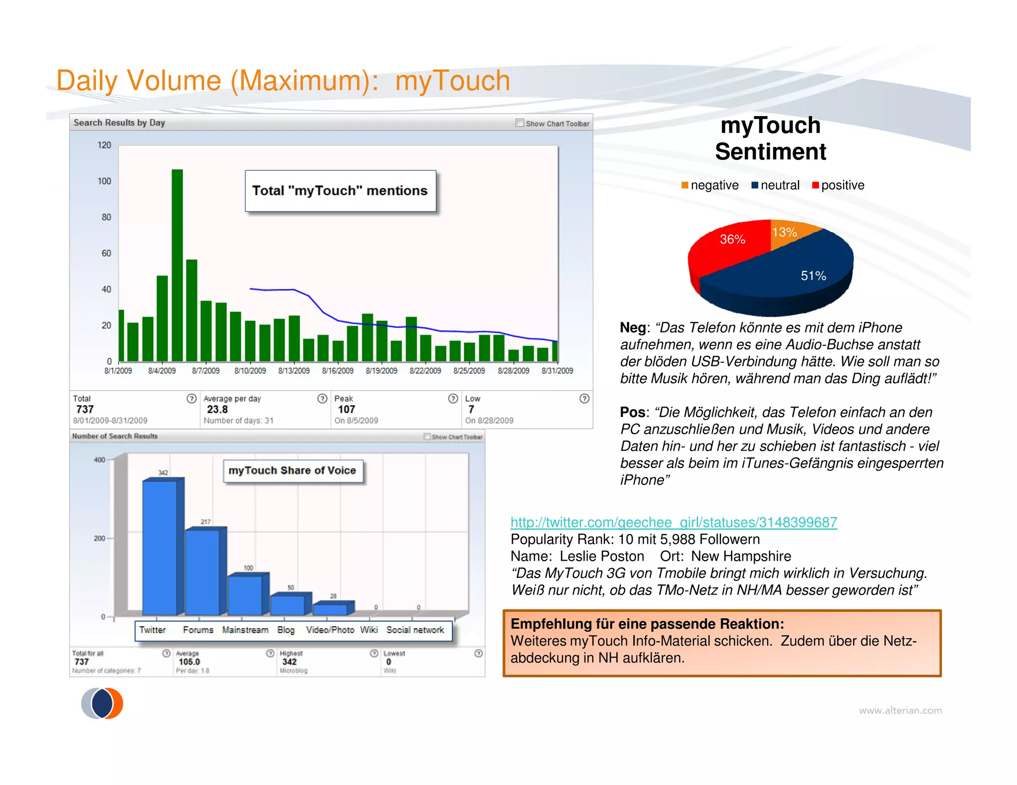 Daily Volume (Maximum): myTouch
13%
51%
36%
myTouch
Sentiment
negative neutral positive
Neg: “Das Telefon könnte es mit dem iPhone
aufnehmen, wenn es eine Audio-Buchse anstatt
der blöden USB-Verbindung hätte. Wie soll man so
bitte Musik hören, während man das Ding auflädt!”
Pos: “Die Möglichkeit, das Telefon einfach an den
PC anzuschließen und Musik, Videos und andere
Daten hin- und her zu schieben ist fantastisch - viel
besser als beim im iTunes-Gefängnis eingesperrten
iPhone”
http://twitter.com/geechee_girl/statuses/3148399687
Popularity Rank: 10 mit 5,988 Followern
Name: Leslie Poston Ort: New Hampshire
“Das MyTouch 3G von Tmobile bringt mich wirklich in Versuchung.
Weiß nur nicht, ob das TMo-Netz in NH/MA besser geworden ist”
Empfehlung für eine passende Reaktion:
Weiteres myTouch Info-Material schicken. Zudem über die Netz-
abdeckung in NH aufklären.
 