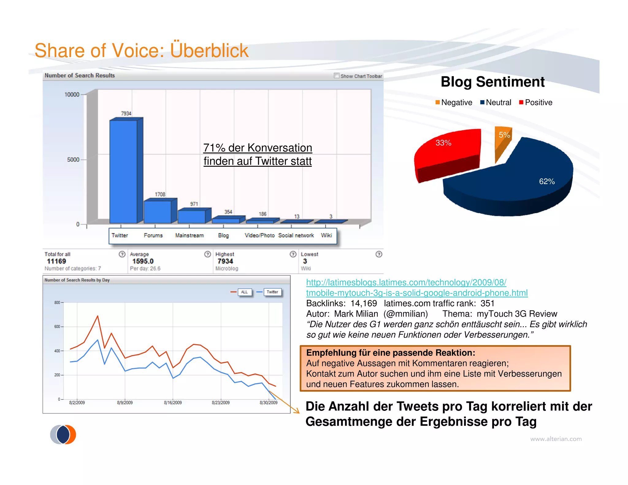 Share of Voice: Überblick
71% der Konversation
finden auf Twitter statt
5%
62%
33%
Blog Sentiment
Negative Neutral Positive
Die Anzahl der Tweets pro Tag korreliert mit der
Gesamtmenge der Ergebnisse pro Tag
http://latimesblogs.latimes.com/technology/2009/08/
tmobile-mytouch-3g-is-a-solid-google-android-phone.html
Backlinks: 14,169 latimes.com traffic rank: 351
Autor: Mark Milian (@mmilian) Thema: myTouch 3G Review
“Die Nutzer des G1 werden ganz schön enttäuscht sein... Es gibt wirklich
so gut wie keine neuen Funktionen oder Verbesserungen.”
Empfehlung für eine passende Reaktion:
Auf negative Aussagen mit Kommentaren reagieren;
Kontakt zum Autor suchen und ihm eine Liste mit Verbesserungen
und neuen Features zukommen lassen.
 