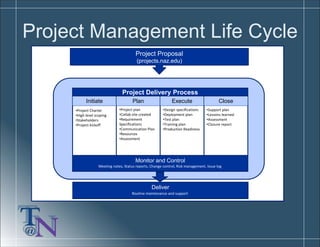 Project Management Life Cycle
Initiate
Monitor and Control
Plan Execute Close
Project Delivery Process
Project Proposal
(p...