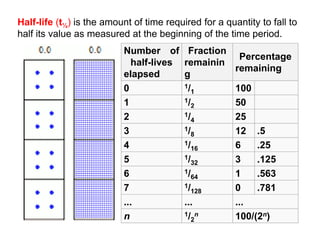 Half-life (t½) is the amount of time required for a quantity to fall to
half its value as measured at the beginning of the time period.
Number of
half-lives
elapsed
Fraction
remainin
g
Percentage
remaining
elapsed g
0 1/1 100
1 1/2 50
2 1/4 25
3 1/8 12 .5
4 1/16 6 .25
5 1/32 3 .125
6 1/ 1 563
6 1/64 1 .563
7 1/128 0 .781
... ... ...
n 1/2
n 100/(2n)
 