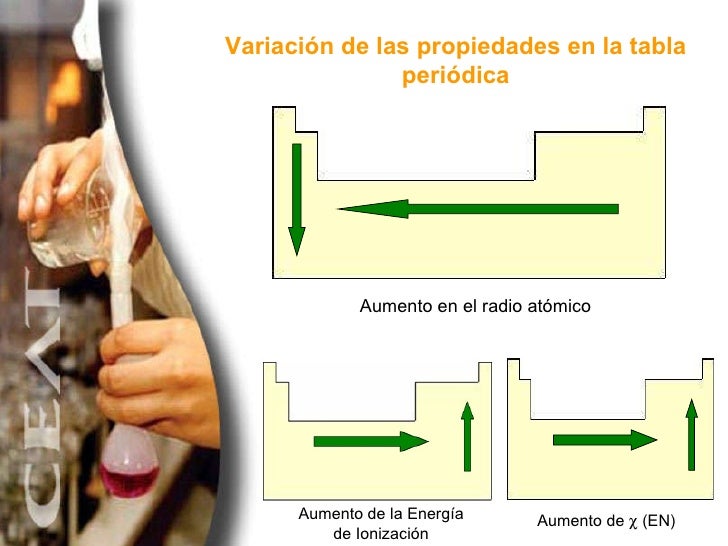 Tabla Periodica y Propiedades Periodicas