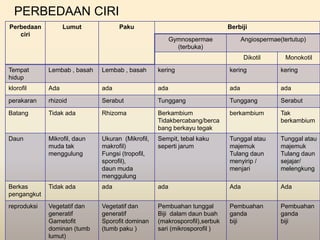PERBEDAAN CIRI
Perbedaan
ciri
Lumut Paku Berbiji
Gymnospermae
(terbuka)
Angiospermae(tertutup)
Dikotil Monokotil
Tempat
hidup
Lembab , basah Lembab , basah kering kering kering
klorofil Ada ada ada ada ada
perakaran rhizoid Serabut Tunggang Tunggang Serabut
Batang Tidak ada Rhizoma Berkambium
Tidakbercabang/berca
bang berkayu tegak
berkambium Tak
berkambium
Daun Mikrofil, daun
muda tak
menggulung
Ukuran (Mikrofil,
makrofil)
Fungsi (tropofil,
sporofil),
daun muda
menggulung
Sempit, tebal kaku
seperti jarum
Tunggal atau
majemuk
Tulang daun
menyirip /
menjari
Tunggal atau
majemuk
Tulang daun
sejajar/
melengkung
Berkas
pengangkut
Tidak ada ada ada Ada Ada
reproduksi Vegetatif dan
generatif
Gametofit
dominan (tumb
lumut)
Vegetatif dan
generatif
Sporofit dominan
(tumb paku )
Pembuahan tunggal
Biji dalam daun buah
(makrosporofil),serbuk
sari (mikrosporofil )
Pembuahan
ganda
biji
Pembuahan
ganda
biji
 