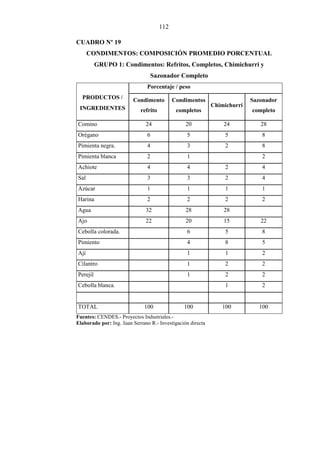 112
CUADRO Nº 19
CONDIMENTOS: COMPOSICIÓN PROMEDIO PORCENTUAL
GRUPO 1: Condimentos: Refritos, Completos, Chimichurri y
Sazonador Completo
Porcentaje / peso
PRODUCTOS /
INGREDIENTES
Condimento
refrito
Condimentos
completos
Chimichurri
Sazonador
completo
Comino 24 20 24 28
Orégano 6 5 5 8
Pimienta negra. 4 3 2 8
Pimienta blanca 2 1 2
Achiote 4 4 2 4
Sal 3 3 2 4
Azúcar 1 1 1 1
Harina 2 2 2 2
Agua 32 28 28
Ajo 22 20 15 22
Cebolla colorada. 6 5 8
Pimiento 4 8 5
Ají 1 1 2
Cilantro 1 2 2
Perejil 1 2 2
Cebolla blanca. 1 2
TOTAL 100 100 100 100
Fuentes: CENDES.- Proyectos Industriales.-
Elaborado por: Ing. Juan Serrano R.- Investigación directa
 