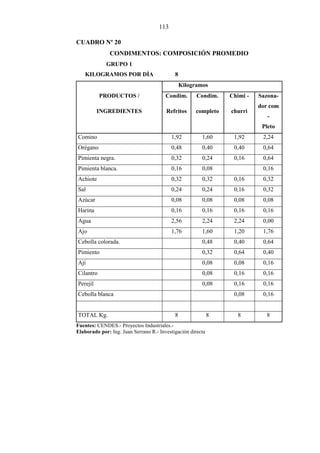 113
CUADRO Nº 20
CONDIMENTOS: COMPOSICIÓN PROMEDIO
GRUPO 1
KILOGRAMOS POR DÍA 8
Kilogramos
PRODUCTOS / Condim. Condim. Chimi - Sazona-
INGREDIENTES Refritos completo churri
dor com
-
Pleto
Comino 1,92 1,60 1,92 2,24
Orégano 0,48 0,40 0,40 0,64
Pimienta negra. 0,32 0,24 0,16 0,64
Pimienta blanca. 0,16 0,08 0,16
Achiote 0,32 0,32 0,16 0,32
Sal 0,24 0,24 0,16 0,32
Azúcar 0,08 0,08 0,08 0,08
Harina 0,16 0,16 0,16 0,16
Agua 2,56 2,24 2,24 0,00
Ajo 1,76 1,60 1,20 1,76
Cebolla colorada. 0,48 0,40 0,64
Pimiento 0,32 0,64 0,40
Ají 0,08 0,08 0,16
Cilantro 0,08 0,16 0,16
Perejil 0,08 0,16 0,16
Cebolla blanca 0,08 0,16
TOTAL Kg. 8 8 8 8
Fuentes: CENDES.- Proyectos Industriales.-
Elaborado por: Ing. Juan Serrano R.- Investigación directa
 