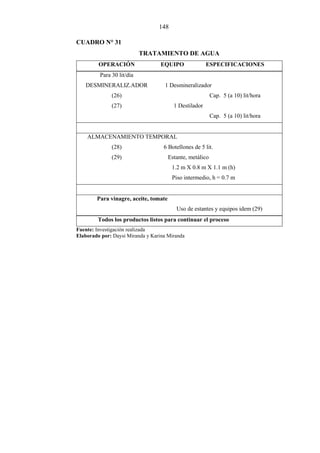148
CUADRO N° 31
TRATAMIENTO DE AGUA
OPERACIÓN EQUIPO ESPECIFICACIONES
Para 30 lit/día
DESMINERALIZ.ADOR 1 Desmineralizador
(26) Cap. 5 (a 10) lit/hora
(27) 1 Destilador
Cap. 5 (a 10) lit/hora
ALMACENAMIENTO TEMPORAL
(28) 6 Botellones de 5 lit.
(29) Estante, metálico
1.2 m X 0.8 m X 1.1 m (h)
Piso intermedio, h = 0.7 m
Para vinagre, aceite, tomate
Uso de estantes y equipos idem (29)
Todos los productos listos para continuar el proceso
Fuente: Investigación realizada
Elaborado por: Daysi Miranda y Karina Miranda
 