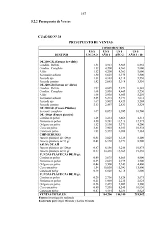 167
5.2.2 Presupuesto de Ventas
CUADRO N° 38
PRESUPUESTO DE VENTAS
CONDIMENTOS
US $ US $ US $ US $
DESTINO UNIDAD AÑO 1 AÑO 2 AÑO 3 - 10
DE 200 GR. (Envase de vidrio)
Condim. Refrito 1.31 4,913 5,568 6,550
Condim. Completo 1.12 4,200 4,760 5,600
Aliño 1.12 4,200 4,760 5,600
Sazonador achiote 1.50 5,625 6,375 7,500
Pasta de ajo 1.11 4,163 4,718 5,550
Pasta de comino 1.42 2,663 3,018 3,550
DE 320 GR (Envase de vidrio)
Condim. Refrito 1.97 4,605 5,220 6,141
Condim. Completo 1.68 3,938 4,463 5,250
Aliño 1.68 3,938 4,463 5,250
Sazonador achiote 2.25 5,273 5,977 7,031
Pasta de ajo 1.67 3,902 4,423 5,203
Pasta de comino 2.13 2,497 2,830 3,329
DE 200 GR. (Frasco Plástico)
Sazonad. completo 1.07 8,025 9,095 10,700
DE 100 gr (Frasco plástico)
Comino en polvo 1.15 3,234 3,666 4,313
Pimienta en polvo 3.30 9,281 10,519 12,375
Orégano en polvo 1.12 3,150 3,570 4,200
Clavo en polvo 2.81 7,903 8,957 10,538
Canela en polvo 1.91 5,372 6,088 7,163
CHIMICHURRI
Frascos plásticos de 100 gr 0.51 3,825 4,335 5,100
Frascos plásticos de 50 gr 0.41 6,150 6,970 8,200
SALSA DE AJÍ
Frascos plásticos de 100 gr 0.87 8,156 9,244 10,875
Frascos plásticos de 50 gr 0.77 14,438 16,363 19,250
FUNDAS PLÁSTICAS DE 50 gr.
Comino en polvo 0.49 3,675 4,165 4,900
Pimienta en polvo 0.35 2,625 2,975 3,500
Orégano en polvo 0.44 3,300 3,740 4,400
Clavo en polvo 1.34 10,050 11,390 13,400
Canela en polvo 0.79 5,925 6,715 7,900
FUNDAS PLÁSTICAS DE 30 gr.
Comino en polvo 0.29 2,756 3,124 3,675
Pimienta en polvo 0.21 1,969 2,231 2,625
Orégano en polvo 0.26 2,475 2,805 3,300
Clavo en polvo 0.80 7,538 8,543 10,050
Canela en polvo 0.47 4,444 5,036 5,925
VENTAS TOTALES 164,206 186,100 218,942
Fuente: Investigación realizada
Elaborado por: Daysi Miranda y Karina Miranda
 