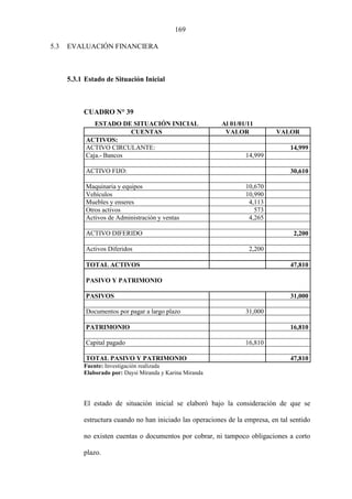 169
5.3 EVALUACIÓN FINANCIERA
5.3.1 Estado de Situación Inicial
CUADRO N° 39
ESTADO DE SITUACIÓN INICIAL Al 01/01/11
CUENTAS VALOR VALOR
ACTIVOS:
ACTIVO CIRCULANTE: 14,999
Caja.- Bancos 14,999
ACTIVO FIJO: 30,610
Maquinaria y equipos 10,670
Vehículos 10,990
Muebles y enseres 4,113
Otros activos 573
Activos de Administración y ventas 4,265
ACTIVO DIFERIDO 2,200
Activos Diferidos 2,200
TOTAL ACTIVOS 47,810
PASIVO Y PATRIMONIO
PASIVOS 31,000
Documentos por pagar a largo plazo 31,000
PATRIMONIO 16,810
Capital pagado 16,810
TOTAL PASIVO Y PATRIMONIO 47,810
Fuente: Investigación realizada
Elaborado por: Daysi Miranda y Karina Miranda
El estado de situación inicial se elaboró bajo la consideración de que se
estructura cuando no han iniciado las operaciones de la empresa, en tal sentido
no existen cuentas o documentos por cobrar, ni tampoco obligaciones a corto
plazo.
 