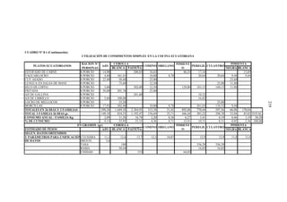 219
CUADRO N° 8.1 (Continuación)
RACION N° CEBOLLA PIMIENTA
PERSONAS BLANCA PAITEÑA NEGRA BLANCA
ESTOFADO DE CARNE 8 PORCIO 14,90 200,83 16,63 86,25 17,16 15,69
YAGUARLOCRO 8 PORCIO 4,48 161,41 10,00 8,70 20,64 20,64 9,44 9,44
CUY ASADO 8 PORCIO 22,40 50,40 25,00 23,60
LENGUA EN SALSA DE MANI 8 PORCIO 75,60 12,50 25,80 11,80
SECO DE CHIVO 8 PORCIO 5,60 302,00 12,50 129,00 163,15 168,15 11,80
FRITADA 8 PORCIO 56,00 201,76 25,00
AJI DE GALLINA 8 PORCIO 241,60 10,32
AJI DE LIBRILLO 8 PORCIO 5,60 100,88 16,82
LOCRO DE MELLOCOS 8 PORCIO 25,20 25,80
MORCILLAS 8 PORCIO 17,92 302,40 10,00 8,70 261,03 134,52 9,44
TOTALES EN 26 DIAS Y 2 FAMILIAS 298,20 1.649,10 2.384,93 313,38 51,42 892,88 770,44 597,56 66,08 170,04
TOTAL 1 FAMILIA 26 DIAS gr. 149,10 824,55 1.192,47 156,69 25,71 446,44 385,22 298,78 33,04 85,02 TOTAL
CONSUMO ANUAL / FAMILIA Kg 2,09 11,58 16,74 2,20 0,36 6,27 5,41 4,19 0,46 1,19 50,50
% DE CUNSUMO 4,15 22,92 33,15 4,36 0,71 12,41 10,71 8,31 0,92 2,36 100,00
EN GRAMOS (gr) CEBOLLA PIMIENTA
ESTIMADO DE PESOS AJO BLANCA PAITEÑA NEGRA BLANCA
SEGÚN DATOS OBTENIDOS
Y PARÁMETROS PARA UNIFICACIÓNCUCHARA 11,2 12,6 13,7 12,5 10,87 12,9 12,9 11,8 11,8
DE DATOS DIENTE 5,6
TASA 189 336,29 336,29
RAMA 50,44 16,82 16,82
UNIDAD 151 64,85
UTILIZACIÓN DE CONDIMENTOS SIMPLES EN LA COCINA ECUATORIANA
CULANTRO
OREGANO
PIMIENT
O
PEREGIL CULANTRO
COMINO OREGANO
PIMIENT
O
PEREGIL
PLATOS ECUATORIANOS AJO COMINO
 