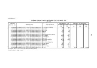 227
CUADRO N° 6.4.4
PARTIDA
ARANCELARIA FOB CIF USD USD
USD USD TM FOB CIF
2103902000 CONDIMIENTOS Y SAZONADORES, COMPUESTOS ALEMANIA, RCA.FED 78,6 86,0
2103902000 CONDIMIENTOS Y SAZONADORES, COMPUESTOS AUSTRIA 64,2 71,1
2103902000 CONDIMIENTOS Y SAZONADORES, COMPUESTOS BOLIVIA 0,0 0,0
2103902000 CONDIMIENTOS Y SAZONADORES, COMPUESTOS BRASIL 63,2 70,0
2103902000 CONDIMIENTOS Y SAZONADORES, COMPUESTOS CHILE 2,7 2,9
2103902000 CONDIMIENTOS Y SAZONADORES, COMPUESTOS CHINA,REP.POPULAR DE 17,3 18,5
2103902000 CONDIMIENTOS Y SAZONADORES, COMPUESTOS COLOMBIA 844,6 884,2
2103902000 CONDIMIENTOS Y SAZONADORES, COMPUESTOS COSTA RICA 44,5 51,6
2103902000 CONDIMIENTOS Y SAZONADORES, COMPUESTOS ESPANIA 12,1 13,6
2103902000 CONDIMIENTOS Y SAZONADORES, COMPUESTOS ESTADOS UNIDOS 807,4 903,6
2103902000 CONDIMIENTOS Y SAZONADORES, COMPUESTOS FRANCIA 0,0 0,2
2103902000 CONDIMIENTOS Y SAZONADORES, COMPUESTOS HOLANDA (P.BAJOS) 3,8 5,6
2103902000 CONDIMIENTOS Y SAZONADORES, COMPUESTOS HONG KONG 20,7 23,7
2103902000 CONDIMIENTOS Y SAZONADORES, COMPUESTOS MEXICO 749,1 771,3
2103902000 CONDIMIENTOS Y SAZONADORES, COMPUESTOS REINO UNIDO 20,4 21,8
2103902000 CONDIMIENTOS Y SAZONADORES, COMPUESTOS SUIZA 0,1 0,1 787,3 2.728,8 2.924,4
FUENTES : Banco Central del Ecuador ; MAGAP/SIGAGRO/SIA
ELABORACION: Grupo de tesis
DESCRIPCION PAIS DE ORIGEN
VALOR MILES USD VALORES ACUMULADOS
ECUADOR: IMPORTACIONES DE CONDIMENTOS (CONTINUACIÓN)
AÑO 2008
 