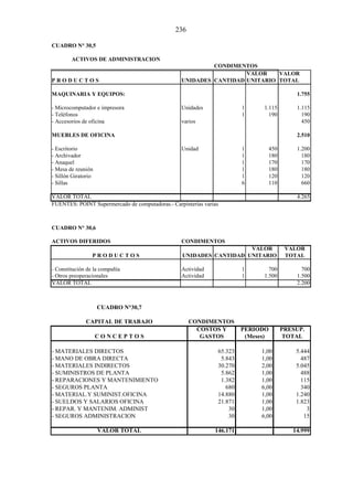 236
CUADRO N° 30,5
ACTIVOS DE ADMINISTRACION
CONDIMENTOS
VALOR VALOR
P R O D U C T O S UNIDADES CANTIDAD UNITARIO TOTAL
MAQUINARIA Y EQUIPOS: 1.755
- Microcomputador e impresora Unidades 1 1.115 1.115
- Teléfonos 1 190 190
- Accesorios de oficina varios 450
MUEBLES DE OFICINA 2.510
- Escritorio Unidad 1 450 1.200
- Archivador 1 180 180
- Anaquel 1 170 170
- Mesa de reunión 1 180 180
- Sillón Giratorio 1 120 120
- Sillas 6 110 660
VALOR TOTAL 4.265
FUENTES: POINT Supermercado de computadoras.- Carpinterías varias
CUADRO N° 30,6
ACTIVOS DIFERIDOS CONDIMENTOS
VALOR VALOR
P R O D U C T O S UNIDADES CANTIDAD UNITARIO TOTAL
- Constitución de la compañía Actividad 1 700 700
- Otros preoperacionales Actividad 1 1.500 1.500
VALOR TOTAL 2.200
CUADRO N°30,7
CAPITAL DE TRABAJO CONDIMENTOS
COSTOS Y PERIODO PRESUP.
C O N C E P T O S GASTOS (Meses) TOTAL
- MATERIALES DIRECTOS 65.323 1,00 5.444
- MANO DE OBRA DIRECTA 5.843 1,00 487
- MATERIALES INDIRECTOS 30.270 2,00 5.045
- SUMINISTROS DE PLANTA 5.862 1,00 488
- REPARACIONES Y MANTENIMIENTO 1.382 1,00 115
- SEGUROS PLANTA 680 6,00 340
- MATERIAL.Y SUMINIST.OFICINA 14.880 1,00 1.240
- SUELDOS Y SALARIOS OFICINA 21.871 1,00 1.823
- REPAR. Y MANTENIM. ADMINIST 30 1,00 3
- SEGUROS ADMINISTRACION 30 6,00 15
VALOR TOTAL 146.171 14.999
 