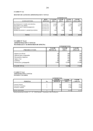 241
CUADRO N° 31,4
RESUMEN DE GASTOS DE ADMINISTRACION Y VENTAS
CONDIMENTOS
REFE - VALOR VALOR VALOR VALOR
C O N C E P T O S RENCIAS AÑO 1 AÑO 2 AÑO 3 -5 AÑO 6 ADEL
MATERIALES Y SUMIN. DE OFICINA CUA.N°5,4,1 14.880 17.880 17.880 17.880
SUELDOS Y SALARIOS CUA.N°5,4,2 21.871 23.271 23.271 23.271
REPARACION Y MANTENIMIENTO CUA.N°5,3,4 30 30 30 30
SEGUROS CUA.N°5,3,4 30 30 30 30
DEPRECIACIONES Y AMORTIZACIONES CUA.N°5,3,5 1.042 1.042 1.042 602
TOTAL 37.853 42.253 42.253 41.813
CUADRO N° 31,4,1
ADMINISTRACION Y VENTAS
MATERIALES Y SUMINISTROS DE OFICINA
CONDIMENTOS
VALOR VALOR VALOR
P R O D U C T O S MENSUAL AÑO 1 AÑO 2-10
- Papeles de oficina 30 360 360
- Material para computador 40 480 480
- Documentos impresos 30 360 360
- Agua y Luz 60 720 720
- Teléfono 80 960 960
- Promoción y propaganda 1.000 12.000 15.000
VALOR TOTAL 14.880 17.880
CUADRO N° 31,4,2
ADMINISTRACION Y VENTAS
SUELDOS Y SALARIOS
CONDIMENTOS
SUELDO VALOR VALOR
PERSONAL No. MENSUAL AÑO 1 2 ADELTE.
- Gerente General 1 600 9.373 9.973
- Secretaria /Contadora 1 400 6.249 6.649
- Promotor vendedor 1 400 6.249 6.649
TOTAL SUELDOS 3 21.871 23.271
Incluye prestaciones sociales: 13° - 14° - IESS Patronal - Vacaciones y Fdo. De Reserva
 