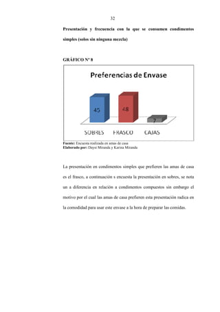 32
Presentación y frecuencia con la que se consumen condimentos
simples (solos sin ninguna mezcla)
GRÁFICO Nº 8
Fuente: Encuesta realizada en amas de casa
Elaborado por: Daysi Miranda y Karina Miranda
La presentación en condimentos simples que prefieren las amas de casa
es el frasco, a continuación s encuesta la presentación en sobres, se nota
un a diferencia en relación a condimentos compuestos sin embargo el
motivo por el cual las amas de casa prefieren esta presentación radica en
la comodidad para usar este envase a la hora de preparar las comidas.
 