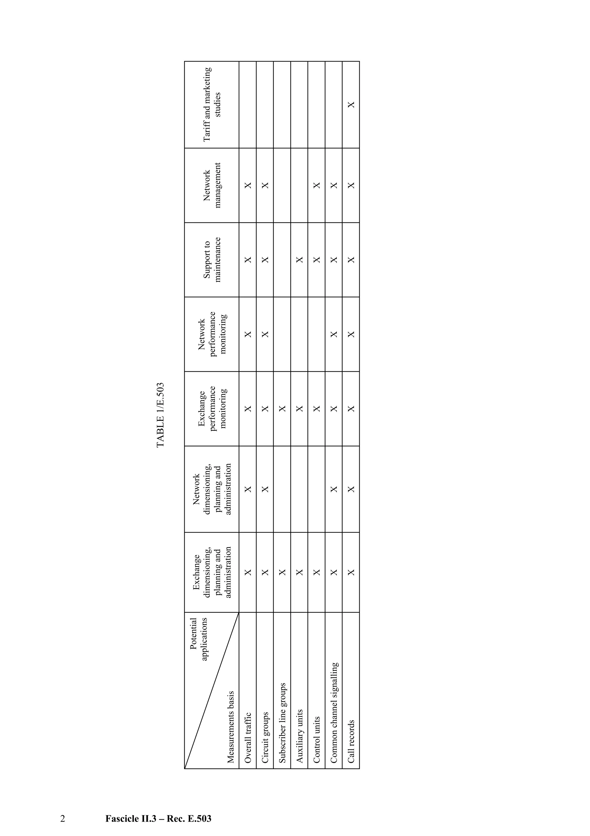 TABLE1/E.503
Potential
applications
Measurementsbasis
Exchange
dimensioning,
planningand
administration
Network
dimensioning,
planningand
administration
Exchange
performance
monitoring
Network
performance
monitoring
Supportto
maintenance
Network
management
Tariffandmarketing
studies
OveralltrafficXXXXXX
CircuitgroupsXXXXXX
SubscriberlinegroupsXX
AuxiliaryunitsXXX
ControlunitsXXXX
CommonchannelsignallingXXXXXX
CallrecordsXXXXXXX
2 Fascicle II.3 – Rec. E.503
 