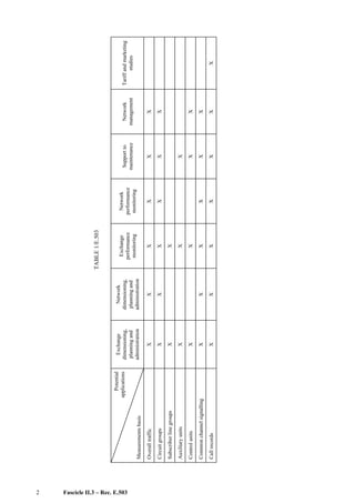 TABLE1/E.503
Potential
applications
Measurementsbasis
Exchange
dimensioning,
planningand
administration
Network
dimensioning,
planningand
administration
Exchange
performance
monitoring
Network
performance
monitoring
Supportto
maintenance
Network
management
Tariffandmarketing
studies
OveralltrafficXXXXXX
CircuitgroupsXXXXXX
SubscriberlinegroupsXX
AuxiliaryunitsXXX
ControlunitsXXXX
CommonchannelsignallingXXXXXX
CallrecordsXXXXXXX
2 Fascicle II.3 – Rec. E.503
 