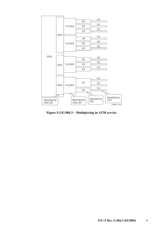 ITU-T Rec. G.984.3 (02/2004) 9
PON
VP
VC
T-CONT
VP
VP
VP
VP
VP
VP
VP
VP
VP
VP
VC
VC
VC
VC
VC
VC
VC
VC
VC
VC
VC
ONU
ONU
ONU
Identified by
ONU-ID
Identified by
Alloc-ID
Identified by
VPI
Identified by
VCI
T-CONT
T-CONT
T-CONT
Figure 5-2/G.984.3 – Multiplexing in ATM service
 
