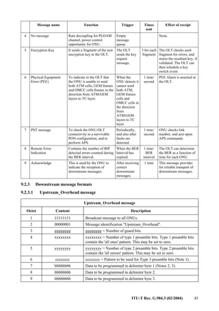 ITU-T Rec. G.984.3 (02/2004) 45
Message name Function Trigger Times
sent
Effect of receipt
4 No message Rate decoupling for PLOAM
channel, power control
opportunity for ONU.
Empty
message
queue.
None.
5 Encryption Key It sends a fragment of the new
encryption key to the OLT.
The OLT
sends the key
request
message.
3 for each
fragment
The OLT checks each
fragment for errors, and
stores the resultant key, if
validated. The OLT can
then schedule a key
switch event.
6 Physical Equipment
Error (PEE)
To indicate to the OLT that
the ONU is unable to send
both ATM cells, GEM frames
and OMCC cells/frames in the
direction from ATM/GEM
layers to TC layer.
When the
ONU detects it
cannot send
both ATM,
GEM frames
cells and
OMCC cells in
the direction
from
ATM/GEM
layers to TC
layer.
1 time/
second
PEE Alarm is asserted at
the OLT.
7 PST message To check the ONU-OLT
connectivity in a survivable
PON configuration, and to
perform APS.
Periodically,
and also after
faults are
detected.
1 time/
second
ONU checks link
number, and acts upon
APS commands.
8 Remote Error
Indication
Contains the number of BIP
detected errors counted during
the BER interval.
When the BER
Interval has
expired.
1 time/
BER
interval
The OLT can determine
the BER as a function of
time for each ONU.
9 Acknowledge This is used by the ONU to
indicate the reception of
downstream messages.
After receiving
correct
downstream
messages.
1 time This message provides
for reliable transport of
downstream messages.
9.2.3 Downstream message formats
9.2.3.1 Upstream_Overhead message
Upstream_Overhead message
Octet Content Description
1 11111111 Broadcast message to all ONUs.
2 00000001 Message identification "Upstream_Overhead".
3 gggggggg gggggggg = Number of guard bits.
4 xxxxxxxx xxxxxxxx = Number of type 1 preamble bits. Type 1 preamble bits
contain the 'all ones' pattern. This may be set to zero.
5 yyyyyyyy yyyyyyyy = Number of type 2 preamble bits. Type 2 preamble bits
contain the 'all zeroes' pattern. This may be set to zero.
6 cccccccc cccccccc = Pattern to be used for Type 3 preamble bits (Note 1).
7 bbbbbbbb Data to be programmed in delimiter byte 1 (Notes 2, 3).
8 bbbbbbbb Data to be programmed in delimiter byte 2.
9 bbbbbbbb Data to be programmed in delimiter byte 3.
 