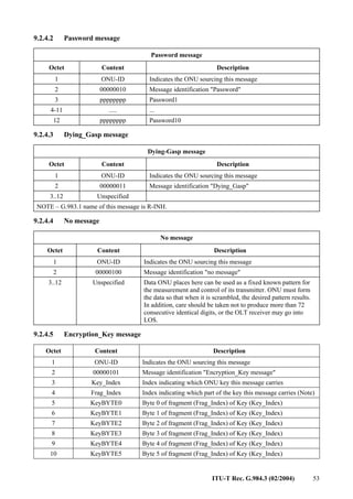 ITU-T Rec. G.984.3 (02/2004) 53
9.2.4.2 Password message
Password message
Octet Content Description
1 ONU-ID Indicates the ONU sourcing this message
2 00000010 Message identification "Password"
3 pppppppp Password1
4-11 ..... ...
12 pppppppp Password10
9.2.4.3 Dying_Gasp message
Dying-Gasp message
Octet Content Description
1 ONU-ID Indicates the ONU sourcing this message
2 00000011 Message identification "Dying_Gasp"
3..12 Unspecified
NOTE – G.983.1 name of this message is R-INH.
9.2.4.4 No message
No message
Octet Content Description
1 ONU-ID Indicates the ONU sourcing this message
2 00000100 Message identification "no message"
3..12 Unspecified Data ONU places here can be used as a fixed known pattern for
the measurement and control of its transmitter. ONU must form
the data so that when it is scrambled, the desired pattern results.
In addition, care should be taken not to produce more than 72
consecutive identical digits, or the OLT receiver may go into
LOS.
9.2.4.5 Encryption_Key message
Octet Content Description
1 ONU-ID Indicates the ONU sourcing this message
2 00000101 Message identification "Encryption_Key message"
3 Key_Index Index indicating which ONU key this message carries
4 Frag_Index Index indicating which part of the key this message carries (Note)
5 KeyBYTE0 Byte 0 of fragment (Frag_Index) of Key (Key_Index)
6 KeyBYTE1 Byte 1 of fragment (Frag_Index) of Key (Key_Index)
7 KeyBYTE2 Byte 2 of fragment (Frag_Index) of Key (Key_Index)
8 KeyBYTE3 Byte 3 of fragment (Frag_Index) of Key (Key_Index)
9 KeyBYTE4 Byte 4 of fragment (Frag_Index) of Key (Key_Index)
10 KeyBYTE5 Byte 5 of fragment (Frag_Index) of Key (Key_Index)
 