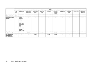 61 ITU-T Rec. G.984.3 (02/2004)
States
Init
(O1)
Standby (O2) Initial Power-
Setup (O3a)
Power-Setup
(O3b)
Initial SN
(O4a)
SN (O4b) SN-Power-
Levelling
(O4c)
Ranging (O5) Operation
(O6)
POPUP (O7) Emergency-
stop (O8)
Clear downstream
LOS or LOF
⇒
⇒
⇒
⇒ O2 – – – – – – – – – –
Upstream_Overhead
message
– Set PON
parameters
Set default
Power Level
mode
Set SN_Mask
enable/disable
status
SN_Mask
enable ⇒
⇒
⇒
⇒ O3a
SN_Mask
disable ⇒
⇒
⇒
⇒ O3b
– – – – – – – – –
SN_Mask message
match
– – ⇒
⇒
⇒
⇒ O3b – ⇒
⇒
⇒
⇒ O4b – ⇒
⇒
⇒
⇒ O4b – – – –
SN_Mask message
mismatch (and
SN_Mask enable)
– – – ⇒
⇒
⇒
⇒ O3a – ⇒
⇒
⇒
⇒ O4a ⇒
⇒
⇒
⇒ O4a – – – –
 
