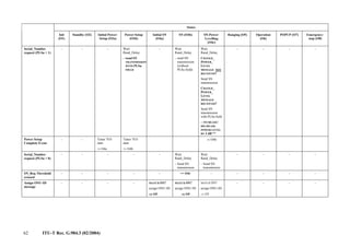 62 ITU-T Rec. G.984.3 (02/2004)
States
Init
(O1)
Standby (O2) Initial Power-
Setup (O3a)
Power-Setup
(O3b)
Initial SN
(O4a)
SN (O4b) SN-Power-
Levelling
(O4c)
Ranging (O5) Operation
(O6)
POPUP (O7) Emergency-
stop (O8)
Serial_Number
request (PLSu = 1)
– – – Wait
Rand_Delay
– Send SN
TRANSMISSION
WITH PLSu
FIELD
– Wait
Rand_Delay
– send SN
transmission
(without
PLSu field)
Wait
Rand_Delay
CHANGE_
POWER_
LEVEL
MESSAGE NOT
RECEIVED?
Send SN
transmission
CHANGE_
POWER_
LEVEL
MESSAGE
RECEIVED?
Send SN
transmission
with PLSu field
– INCREASE/
DECREASE
POWER LEVEL
BY 3 dB **
– – – –
Power Setup
Complete Event
– – Timer TO1
start
⇒ O4a
Timer TO1
start
⇒ O4b
⇒ O4b
Serial_Number
request (PLSu = 0)
– – – – – Wait
Rand_Delay
– Send SN
transmission
Wait
Rand_Delay
– Send SN
transmission
– – – –
SN_Req Threshold
crossed
– – – – – => O4C – – – – –
Assign ONU-ID
message
– – – – MATCH SN?
assign ONU-ID
⇒
⇒
⇒
⇒ O5
MATCH SN?
assign ONU-ID
⇒
⇒
⇒
⇒ O5
MATCH SN?
assign ONU-ID
⇒ O5
– – – –
 