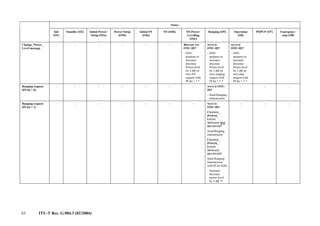 63 ITU-T Rec. G.984.3 (02/2004)
States
Init
(O1)
Standby (O2) Initial Power-
Setup (O3a)
Power-Setup
(O3b)
Initial SN
(O4a)
SN (O4b) SN-Power-
Levelling
(O4c)
Ranging (O5) Operation
(O6)
POPUP (O7) Emergency-
stop (O8)
Change_Power_
Level message
– – – – – – BROADCAST
ONU-ID?
– ONU
prepares to
increase/
decrease
Power level
by 3 dB on
next SN
request with
PLSu = 1 *
MATCH
ONU-ID?
– ONU
prepares to
increase/
decrease
Power level
by 3 dB on
next ranging
request with
PLSu = 1 *
MATCH
ONU-ID?
– ONU
prepares to
increase/
decrease
Power level
by 3 dB on
next data
request with
PLSu = 1 *
Ranging request
(PLSu = 0)
– – – – – – – MATCH ONU-
ID?
– Send Ranging
transmission
– – –
Ranging request
(PLSu = 1)
– – – – – – – MATCH
ONU-ID?
CHANGE_
POWER_
LEVEL
MESSAGE NOT
RECEIVED?
Send Ranging
transmission
CHANGE_
POWER_
LEVEL
MESSAGE
RECEIVED?
Send Ranging
transmission
with PLSu field
– Increase/
decrease
power level
by 3 dB **
– – –
 