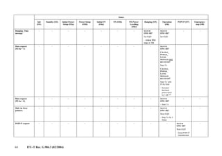64 ITU-T Rec. G.984.3 (02/2004)
States
Init
(O1)
Standby (O2) Initial Power-
Setup (O3a)
Power-Setup
(O3b)
Initial SN
(O4a)
SN (O4b) SN-Power-
Levelling
(O4c)
Ranging (O5) Operation
(O6)
POPUP (O7) Emergency-
stop (O8)
Ranging_Time
message
– – – – – – – MATCH
ONU-ID?
Set EQD
– TIMER TO1
Stop ⇒
⇒
⇒
⇒ O6
MATCH
ONU-ID?
Set EQD
– –
Data request
(PLSu = 1)
– – – – – – – – MATCH
ONU-ID?
CHANGE_
POWER_
LEVEL
MESSAGE NOT
RECEIVED?
Start Tx
CHANGE_
POWER_
LEVEL
MESSAGE
RECEIVED?
Start Tx with
PLSu field
– Increase/
decrease
power level
by 3 dB **
Data request
(PLSu = 0)
– – – – – – – – MATCH
ONU-ID?
– Start Tx
– –
Halt via Zero
pointers
– – – – – – – – MATCH
ONU-ID?
Wait EQD
– Stop Tx for 1
frame
– –
POPUP request – – – – – – – – – MATCH
ONU-ID?
Wait EQD
– Send POPUP
transmission
–
 