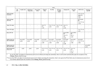 65 ITU-T Rec. G.984.3 (02/2004)
States
Init
(O1)
Standby (O2) Initial Power-
Setup (O3a)
Power-Setup
(O3b)
Initial SN
(O4a)
SN (O4b) SN-Power-
Levelling
(O4c)
Ranging (O5) Operation
(O6)
POPUP (O7) Emergency-
stop (O8)
POPUP message
(broadcast)
– – – – – – – – – Timer TO2 stop
TIMER TO1
START
⇒
⇒
⇒
⇒ O5
–
POPUP message
(ONU-ID)
– – – – – – – – – MATCH ONU-
ID?
Timer TO2 stop
⇒
⇒
⇒
⇒ O6
–
Timer TO1 expire – – – – Timer TO1
stop
⇒
⇒
⇒
⇒ O2
Timer TO1 stop
⇒
⇒
⇒
⇒ O2
Timer TO1 stop
⇒
⇒
⇒
⇒ O2
Timer TO1
stop
⇒
⇒
⇒
⇒ O2
– – –
Timer TO2 expire – – – – – – – – – Timer TO2 stop
⇒
⇒
⇒
⇒ O1
–
Deact_ONU-ID – – – – – – – MATCH ONU-
ID?
Timer TO1
stop
⇒
⇒
⇒
⇒ O2
MATCH ONU-
ID?
Stop Tx
⇒
⇒
⇒
⇒ O2
– –
Disable_Serial_Nu
mber with Disable
– MATCH SN?
⇒
⇒
⇒
⇒ O8
MATCH SN?
⇒
⇒
⇒
⇒ O8
MATCH SN?
⇒
⇒
⇒
⇒ O8
MATCH SN?
Timer TO1 stop
⇒
⇒
⇒
⇒ O8
MATCH SN?
Timer TO1 stop
⇒
⇒
⇒
⇒ O8
MATCH SN?
Timer TO1 stop
⇒
⇒
⇒
⇒ O8
MATCH SN?
Timer TO1
stop
⇒
⇒
⇒
⇒ O8
MATCH SN?
Stop Tx
⇒
⇒
⇒
⇒ O8
MATCH SN?
Timer TO2 stop
⇒
⇒
⇒
⇒ O8
–
Disable_Serial_Nu
mber with Enable
– – – – – – – – – – MATCH SN?
⇒
⇒
⇒
⇒ O2
Detect downstream
LOS or LOF
– ⇒
⇒
⇒
⇒ O1 ⇒
⇒
⇒
⇒ O1 ⇒
⇒
⇒
⇒ O1 Timer TO1 stop
⇒
⇒
⇒
⇒ O1
Timer TO1 stop
⇒
⇒
⇒
⇒ O1
Timer TO1 stop
⇒
⇒
⇒
⇒ O1
Timer TO1 stop
⇒
⇒
⇒
⇒ O1
Timer TO2
start
Stop Tx
⇒
⇒
⇒
⇒ O7
– –
* In case the ONU can adjust its transmission power level without activating the transmitter, then it will be done automatically upon the reception of the
Change_Power_Level message.
** In case the ONU can adjust its transmission power level without activating the transmitter, then it can ignore the PLSu field, since its transmission power level
was already adjusted upon the reception of the Change_Power_Level message.
 