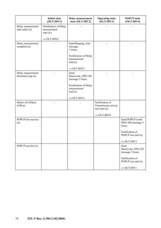 74 ITU-T Rec. G.984.3 (02/2004)
Initial state
(OLT-IDV1)
Delay measurement
state (OLT-IDV2)
Operating state
(OLT-IDV3)
POPUP state
(OLT-IDV4)
Delay measurement
start order (n)
Notification of Delay
measurement
start (n).
⇒ OLT-IDV2
– – –
Delay measurement
complete (n)
– Send Ranging_time
message
3 times.
Notification of Delay
measurement
end (n).
⇒ OLT-IDV3
– –
Delay measurement
abnormal stop (n)
– Send
Deactivate_ONU-ID
message 3 times.
Notification of Delay
measurement
end (n).
⇒ OLT-IDV1
– –
Detect of LOS(n),
LOF(n)
– – Notification of
Transmission arrival
test start (n).
⇒ OLT-IDV4
POPUP test success
(n)
Send POPUP (with
ONU-ID) message 3
times.
Notification of
POPUP test end (n).
⇒ OLT-IDV3
POPUP test fail (n) Send
Deactivate_ONU-ID
message 3 times.
Notification of
POPUP test end (n).
⇒ OLT-IDV1
 