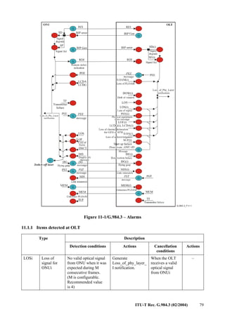 ITU-T Rec. G.984.3 (02/2004) 79
Figure 11-1/G.984.3 – Alarms
11.1.1 Items detected at OLT
Description
Type
Detection conditions Actions Cancellation
conditions
Actions
LOSi Loss of
signal for
ONUi
No valid optical signal
from ONU when it was
expected during M
consecutive frames.
(M is configurable.
Recommended value
is 4)
Generate
Loss_of_phy_layer_
I notification.
When the OLT
receives a valid
optical signal
from ONUi
–
 