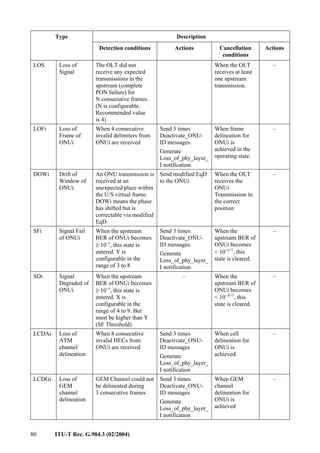 80 ITU-T Rec. G.984.3 (02/2004)
Description
Type
Detection conditions Actions Cancellation
conditions
Actions
LOS Loss of
Signal
The OLT did not
receive any expected
transmissions in the
upstream (complete
PON failure) for
N consecutive frames.
(N is configurable.
Recommended value
is 4)
When the OLT
receives at least
one upstream
transmission.
–
LOFi Loss of
Frame of
ONUi
When 4 consecutive
invalid delimiters from
ONUi are received
Send 3 times
Deactivate_ONU-
ID messages.
Generate
Loss_of_phy_layer_
I notification.
When frame
delineation for
ONUi is
achieved in the
operating state.
–
DOWi Drift of
Window of
ONUi
An ONU transmission is
received at an
unexpected place within
the U/S virtual frame.
DOWi means the phase
has shifted but is
correctable via modified
EqD
Send modified EqD
to the ONUi
When the OLT
receives the
ONUi
Transmission in
the correct
position
–
SFi Signal Fail
of ONUi
When the upstream
BER of ONUi becomes
≥ 10−y
, this state is
entered. Y is
configurable in the
range of 3 to 8
Send 3 times
Deactivate_ONU-
ID messages.
Generate
Loss_of_phy_layer_
I notification.
When the
upstream BER of
ONUi becomes
< 10−y+1
, this
state is cleared.
–
SDi Signal
Degraded of
ONUi
When the upstream
BER of ONUi becomes
≥ 10−x
, this state is
entered. X is
configurable in the
range of 4 to 9. But
must be higher than Y
(SF Threshold)
– When the
upstream BER of
ONUi becomes
< 10−X+1
, this
state is cleared.
–
LCDAi Loss of
ATM
channel
delineation
When 8 consecutive
invalid HECs from
ONUi are received
Send 3 times
Deactivate_ONU-
ID messages
Generate
Loss_of_phy_layer_
I notification
When cell
delineation for
ONUi is
achieved
–
LCDGi Loss of
GEM
channel
delineation
GEM Channel could not
be delineated during
3 consecutive frames
Send 3 times
Deactivate_ONU-
ID messages
Generate
Loss_of_phy_layer_
I notification
When GEM
channel
delineation for
ONUi is
achieved
–
 