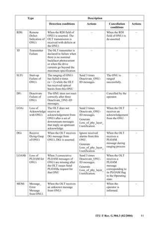 ITU-T Rec. G.984.3 (02/2004) 81
Description
Type
Detection conditions Actions Cancellation
conditions
Actions
RDIi Remote
Defect
Indication of
ONUi
When the RDI field of
ONUi is asserted. The
OLT transmission is
received with defects at
the ONUi
– When the RDI
field of ONUi is
de-asserted
–
TF Transmitter
Failure
The OLT transmitter is
declared in failure when
there is no nominal
backfacet photocurrent
or when the drive
currents go beyond the
maximum specification.
– – –
SUFi Start-up
Failure of
ONUi
The ranging of ONUi
has failed n times
(n = 2) while the OLT
has received optical
bursts from this ONU
Send 3 times
Deactivate_ONU-
ID messages.
The ONU is
ranged
successfully.
–
DFi Deactivate
Failure of
ONUi
The ONU does not react
correctly after three
Deactivate_ONU-ID
messages.
– Cancelled by the
operator.
–
LOAi Loss of
Acknowledge
with ONUi
The OLT does not
receive an
acknowledgement from
ONUi after a set of
downstream messages
that imply an upstream
acknowledge.
Send 3 times
Deactivate_ONU-
ID messages.
Generate
Loss_of_phy_layer_
I notification.
When the OLT
receives an
acknowledgement
from the ONU.
–
DGi Receive
Dying-Gasp
of ONUi
When the OLT receives
DG message from
ONUi, DGi is asserted.
Ignore received
alarms from this
ONU.
Generate
Loss_of_phy_layer_
I notification.
When the OLT
receives a
PLOAM
message during
ranging process
–
LOAMi Loss of
PLOAM for
ONUi
When 3 consecutive
PLOAM messages of
ONUi are missing after
the OLT issues Send
PLOAMu request for
that ONU
Send 3 times
Deactivate_ONU-
ID messages.
Generate
Loss_of_phy_layer_
I notification.
When the OLT
receives a
PLOAM
message
corresponding to
its PLOAM flag
in the Operating
state.
MEMi Message_
Error
Message
from ONUi
When the OLT receives
an unknown message
from ONUi
– When the
operator is
informed.
–
 
