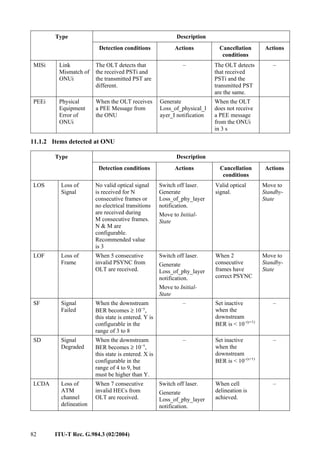 82 ITU-T Rec. G.984.3 (02/2004)
Description
Type
Detection conditions Actions Cancellation
conditions
Actions
MISi Link
Mismatch of
ONUi
The OLT detects that
the received PSTi and
the transmitted PST are
different.
– The OLT detects
that received
PSTi and the
transmitted PST
are the same.
–
PEEi Physical
Equipment
Error of
ONUi
When the OLT receives
a PEE Message from
the ONU
Generate
Loss_of_physical_l
ayer_I notification
When the OLT
does not receive
a PEE message
from the ONUi
in 3 s
11.1.2 Items detected at ONU
Description
Type
Detection conditions Actions Cancellation
conditions
Actions
LOS Loss of
Signal
No valid optical signal
is received for N
consecutive frames or
no electrical transitions
are received during
M consecutive frames.
N & M are
configurable.
Recommended value
is 3
Switch off laser.
Generate
Loss_of_phy_layer
notification.
Move to Initial-
State
Valid optical
signal.
Move to
Standby-
State
LOF Loss of
Frame
When 5 consecutive
invalid PSYNC from
OLT are received.
Switch off laser.
Generate
Loss_of_phy_layer
notification.
Move to Initial-
State
When 2
consecutive
frames have
correct PSYNC
Move to
Standby-
State
SF Signal
Failed
When the downstream
BER becomes ≥ 10−y
,
this state is entered. Y is
configurable in the
range of 3 to 8
– Set inactive
when the
downstream
BER is < 10−(y+1)
–
SD Signal
Degraded
When the downstream
BER becomes ≥ 10−x
,
this state is entered. X is
configurable in the
range of 4 to 9, but
must be higher than Y.
– Set inactive
when the
downstream
BER is < 10−(x+1)
–
LCDA Loss of
ATM
channel
delineation
When 7 consecutive
invalid HECs from
OLT are received.
Switch off laser.
Generate
Loss_of_phy_layer
notification.
When cell
delineation is
achieved.
–
 