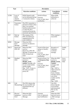 ITU-T Rec. G.984.3 (02/2004) 83
Description
Type
Detection conditions Actions Cancellation
conditions
Actions
LCDG Loss of
GEM
channel
delineation
GEM Channel could
not be delineated during
3 consecutive frames.
Switch off laser.
Generate
Loss_of_phy_layer
notification.
When GEM
delineation is
achieved
–
TF Transmitter
Failure
The ONU transmitter is
declared in failure when
there is no nominal
backfacet photocurrent
or when the drive
currents go beyond the
maximum specification.
– – –
SUF Start-up
Failure
The ranging of this
ONU has failed (see
ranging protocol for
exact condition).
– When ranging is
successful.
–
MEM Message
Error
Message
When the ONU
receives an unknown
message.
– – –
DACT Deactivate
ONU-ID
When the ONU
receives
Deactivate_ONU-ID
Message. It instructs the
ONU to deactivate
itself.
Switch off the laser
and go to Standby-
State.
Generate
Loss_of_phy_layer
notification.
Reception of
Upstream_
overhead
message.
Enable
laser.
DIS Disabled
ONU
When the ONU
receives a
Disable_serial_
number message with
its own serial number
and the enable
flag = 0xFF. It stays in
this state even after
power off.
Switch off laser. Go
to Emergency-Stop
State
Generate
Loss_of_phy_layer
notification
When the ONU
receives a
Disable_Serial_
Number
message with
Enable
flag = 0x0F or
when it receives
a Disable_
Serial_Number
message with its
own serial
number and the
enable
flag = 0x00.
Go to
Initial
State
MIS Link
Mismatching
The ONU detects that
the received PST and
transmitted PST are
different.
– The ONU
detects that the
received PST
and transmitted
PST are the
same.
–
PEE Physical
Equipment
Error
When the ONU
receives a PEE
Message
Generate
Loss_of_physical_
layer notification
When the ONU
does not receive
a PEE message
in 3 s
 