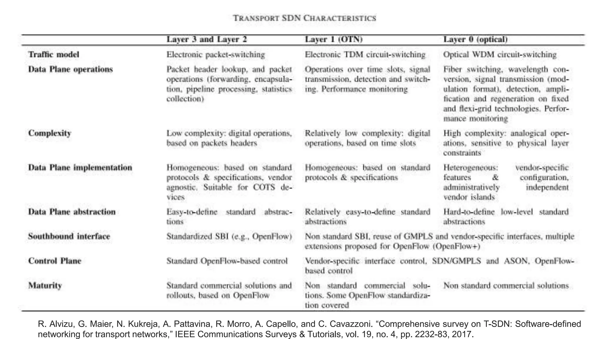 R. Alvizu, G. Maier, N. Kukreja, A. Pattavina, R. Morro, A. Capello, and C. Cavazzoni. “Comprehensive survey on T-SDN: Software-defined
networking for transport networks,” IEEE Communications Surveys & Tutorials, vol. 19, no. 4, pp. 2232-83, 2017.
 