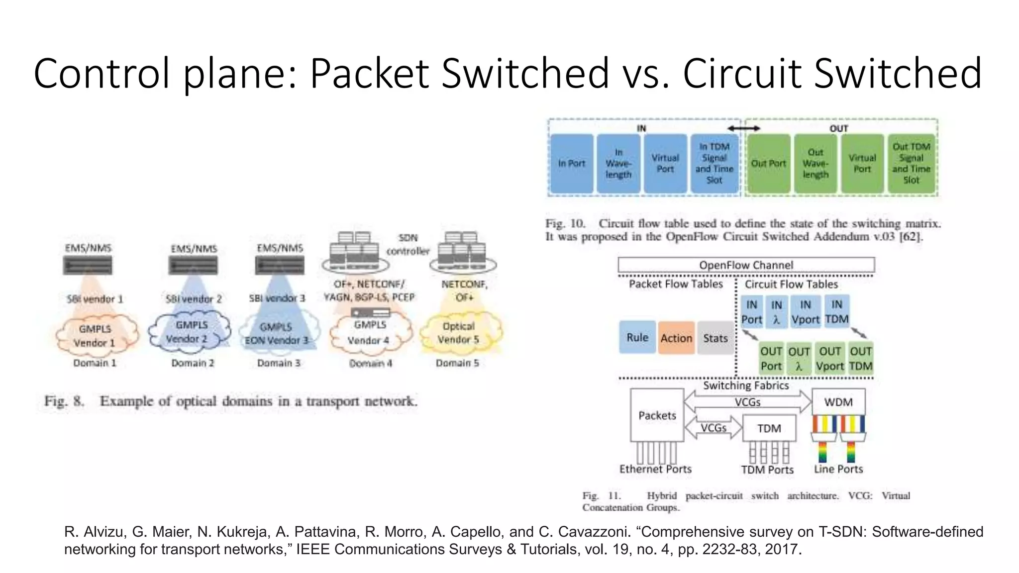 Control plane: Packet Switched vs. Circuit Switched
R. Alvizu, G. Maier, N. Kukreja, A. Pattavina, R. Morro, A. Capello, and C. Cavazzoni. “Comprehensive survey on T-SDN: Software-defined
networking for transport networks,” IEEE Communications Surveys & Tutorials, vol. 19, no. 4, pp. 2232-83, 2017.
 